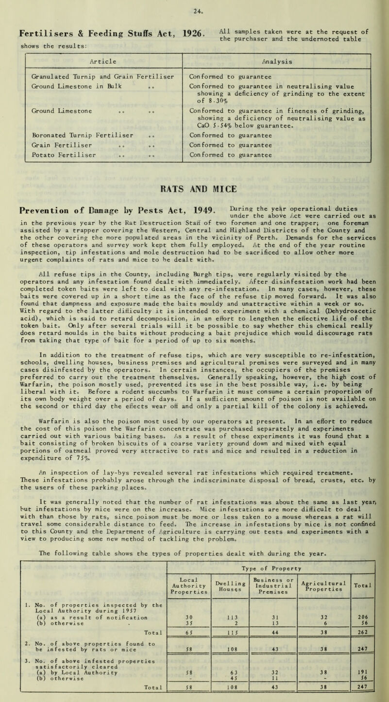 24-o Fertilisers & Feeding Stuffs Act, 1926. ^ samPles taken were at the request of the purchaser and the undernoted table shows the results: Article Analysis Granulated Turnip and Grain Fertiliser Conformed to guarantee Ground Limestone in Bulk 0 0 Conformed to guarantee in neutralising value showing a deficiency of grinding to the extent of 8-30% Ground Limestone .. e q Conformed to guarantee in fineness of grinding, showing a deficiency of neutralising value as CaO J-54-7» below guarantee. Boronated Turnip Fertiliser .. Conformed to guarantee Grain Fertiliser .. .. Conformed to guarantee Potato Fertiliser .. .. Conformed to guarantee RATS AND MICE Prevention of Damage by Pests Act, 1949. Curing the year operational duties under the above Act were carried out as in the previous year by the Rat Destruction Staff of two foremen and one trapper; one foreman assisted by a trapper covering the Western, Central and Highland Districts of the County and the other covering the more populated areas in the vicinity of Perth. Demands for the services of these operators and survey work kept them fully employed. At the end of the year routine inspection, tip infestations and mole destruction had to be sacrificed to allow other more urgent complaints of rats and mice to be dealt with. All refuse tips in the County, including Burgh tips, were regularly visited by the operators and any infestation found dealt with immediately. After disinfestation work had been completed token baits were left to deal with any re-infestation. In many cases, however, these baits were covered up in a short time as the face of the refuse tip moved forward. It was also found that dampness and exposure made the baits mouldy and unattractive within a week or so. With regard to the latter difficulty it is intended to experiment with a chemical (Dehydroacetic acid), which is said to retard decomposition, in an effort to lengthen the effective life of the token bait. Only after several trials will it be possible to say whether this chemical really does retard moulds in the baits without producing a bait prejudice which would discourage rats from taking that type of bait for a period of up to six months. In addition to the treatment of refuse tips, which are very susceptible to re-infestation, schools, dwelling houses, business premises and agricultural premises were surveyed and in many cases disinfested by the operators. In certain instances, the occupiers of the premises preferred to carry out the treatment themselves. Generally speaking, however, the high cost of Warfarin, the poison mostly used, prevented its use in the best possible way, i.e. by being liberal with it. Before a rodent succumbs to Warfarin it must consume a certain proportion of its own body weight over a period of days. If a sufficient amount of poison is not available on the second or third day the effects wear oft and only a partial kill of the colony is achieved. Warfarin is also the poison most used by our operators at present. In an effort to reduce the cost of this poison the Warfarin concentrate was purchased separately and experiments carried out with various baiting bases. As a result of these experiments it was found that a bait consisting of broken biscuits of a coarse variety ground down and mixed with equal portions of oatmeal proved very attractive to rats and mice and resulted in a reduction in expenditure of 7 57* An inspection of lay-bys revealed several rat infestations which required treatment. These infestations probably arose through the indiscriminate disposal of bread, crusts, etc. by the users of these parking places. It was generally noted that the number of rat infestations was about the same as last year, but infestations by mice were on the increase. Mice infestations are more difficult to deal with than those by rats, since poison must be more or less taken to a mouse whereas a rat will travel some considerable distance to feed. The increase in infestations by mice is not confined to this Gounty and the Department of Agriculture is carrying out tests and experiments with a view to producing some new method of tackling the problem. The following table shows the types of properties dealt with during the year. Type of Property Local Dwelling Houses Business or Agricultural Proper ties Au tho rity Indus trial To ta 1 Proper ties Premises 1. No. of properties inspected by the Local Authority during 1957 (a) as a result of notification 30 113 31 32 206 (b) otherwise 35 2 13 6 56 Total 65 11 5 44 38 262 2. No. of above properties found to be infested by rats or mice 58 108 43 38 247 3. No. of above infested properties satisfactorily cleared (a) by Local Authority 58 63 32 38 191 (b) otherwise - 45 11 - 56