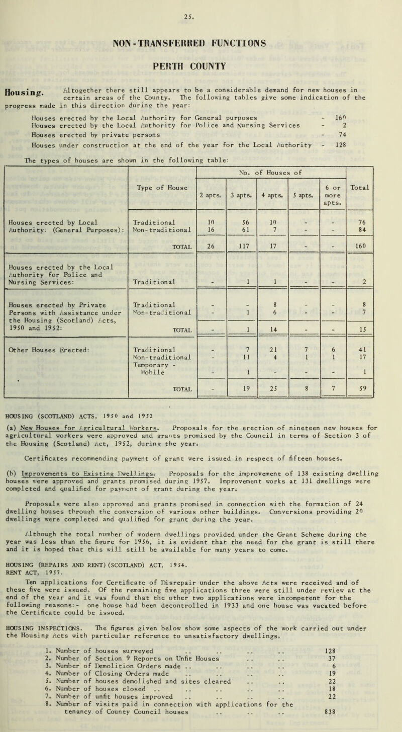 NON-TRANSFERRED FUNCTIONS PERTH COUNTY Housing. progress made Altogether there still appears to be a considerable demand for new houses in certain areas of the County. The following tables give some indication of the in this direction during the year: Houses erected by the Local Authority for General purposes - 160 Houses erected by the Local Authority for Police and Nursing Services - 2 Houses erected by private persons - 74 Houses under construction at the end of the year for the Local Authority - 128 The types of houses are shown in the following table: No. c >f Houses of Type of House 6 or Total 2 apts. 3 apts. 4 apts. 5 apts. more apts. Houses erected by Local Traditional 10 56 10 76 Authority- (General Purposes): Non-traditional 16 61 7 - - 84 TOTAL 26 117 17 - - 160 Houses erected by the Local Authority for Police and Nursing Services: Traditional 1 1 2 Houses erected by Private Traditional 8 8 Persons with Assistance under the Housing (Scotland) Acts, won- traiii tion al - 1 6 - - 7 TOTAL - 1 14 - - 15 1950 and 1952: Other Houses Erected: Traditional 7 21 7 6 41 Non-traditional Temporary - 11 4 1 1 17 Mobile - 1 - - - 1 TOTAL - 19 25 8 7 59 HOUSING (SCOTLAND) ACTS, 1950 and 1952 (a) New Houses for Agricultural Vorkers. Proposals for the erection of nineteen new houses for agricultural workers were approved and grafts promised by the Council in terms of Section 3 of the Housing (Scotland) Act, 1952, during the year. Certificates recommending payment of grant were issued in respect of fifteen houses. (b) Improvements to Existing llwellings. Proposals for the improvement of 138 existing dwelling houses were approved and grants promised during 1957. Improvement works at 131 dwellings were completed and qualified for payment of grant during the year. Proposals were also approved and grants promised in connection with the formation of 24 dwelling houses through the conversion of various other buildings. Conversions providing 29 dwellings were completed and qualified for grant during the year. Although the total number of modern dwellings provided under the Grant Scheme during the year was less than the figure for 1956, it is evident that the need for the grant is still there and it is hoped that this will still be available for many years to come. HOUSING (REPAIRS AND RENT)(SCOTLAND) ACT, 1954. RENT ACT, 1957. Ten applications for Certificate of Disrepair under the above Acts were received and of these five were issued. Of the remaining five applications three were still under review at the end of the year and it was found that the other two applications were incompetent for the following reasons:- one house had been decontrolled in 1933 and one house was vacated before the Certificate could be issued. HOUSING INSPECTIONS. The figures given below show some aspects of the work carried out under the Housing A.cts with particular reference to unsatisfactory dwellings. 1. Number of houses surveyed .. ,. .. .. 128 2. Number of Section 9 Reports on Unfit Houses .. .. 37 3. Number of Demolition Orders made ., .. .. 6 4. Number of Closing Orders made ... .. .. 19 5. Number of houses demolished and sites cleared .. .. 22 6. Number of houses closed .. .. .. .. 18 7. Number of unfit houses improved .. .. .. .. 22 8. Number of visits paid in connection with applications for the tenancy of County Council houses .. .. .. 838