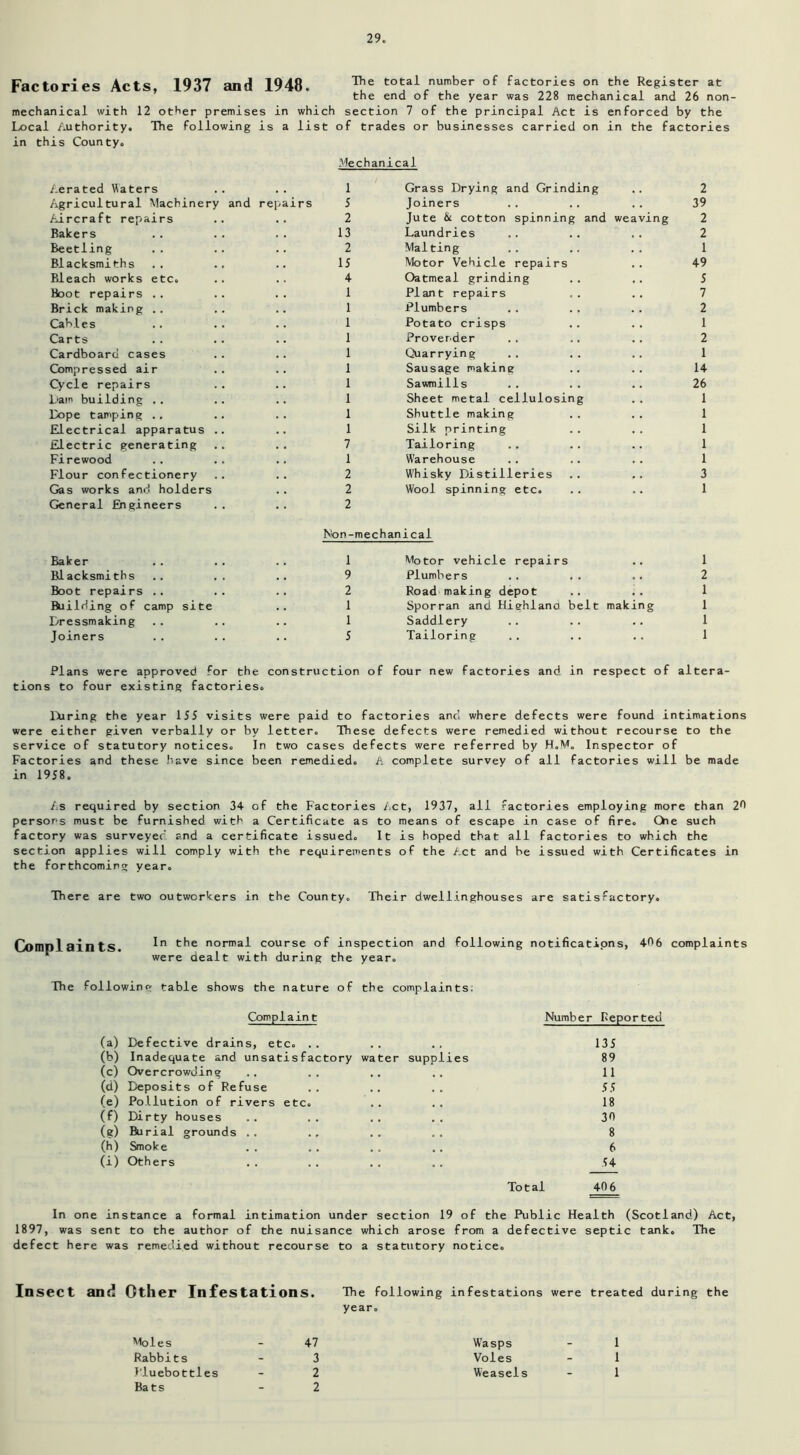 Factories Acts, 1937 and 1948. The total number of factories on the Register at the end of the year was 228 mechanical and 26 non- mechanical with 12 other premises in which section 7 of the principal Act is enforced by the Local Authority. The following is a list of trades or businesses carried on in the factories in this County. .Mechanical Aerated Maters .. .. 1 Agricultural Machinery and repairs 5 Aircraft repairs .. .. 2 Bakers .. .. .. 13 Beetling . . .. . . 2 Blacksmiths .. .. .. IS Bleach works etc. .. .. 4 Boot repairs .. .. .. 1 Brick making .. .. .. 1 Cables .. . . .. 1 Carts .. . . .. 1 Cardboard cases .. .. 1 Compressed air .. .. 1 Cycle repairs .. .. 1 Lam building .. .. .. 1 Lope tamping .. .. .. 1 Electrical apparatus .. .. 1 Electric generating .. .. 7 Firewood .. .. .. 1 Flour confectionery .. .. 2 Gas works and holders .. 2 General Engineers .. .. 2 Grass Drying and Grinding 2 Joiners 39 Jute & cotton spinning and weaving 2 Laundries 2 Mai ting 1 Motor Vehicle repairs 49 Oatmeal grinding 5 PI an t repairs 7 Plumbers 2 Potato crisps 1 Provender 2 Quarrying 1 Sausage makine 14 Sawmills 26 Sheet metal cellulosing 1 Shuttle making 1 Silk printing 1 Tailoring 1 Warehouse 1 Whisky Distilleries 3 Wool spinning etc. 1 Non-mechanical Baker . . . . .. 1 Blacksmiths .. .. .. 9 Boot repairs .. .. .. 2 Building of camp site .. 1 Dressmaking .. .. .. 1 Joiners .. .. .. 5 Motor vehicle repairs .. 1 Plumbers .. .. .. 2 Road making depot .. .. 1 Sporran and Highlano belt making 1 Saddlery .. .. .. 1 Tailoring .. .. .. 1 Plans were approved for the construction of four new factories and in respect of altera- tions to four existing factories. Luring the year 155 visits were paid to factories and where defects were found intimations were either given verbally or by letter. These defects were remedied without recourse to the service of statutory notices. In two cases defects were referred by H.M. Inspector of Factories and these have since been remedied. A complete survey of all factories will be made in 1958. As required by section 34 of the Factories Act, 1937, all factories employing more than 20 persons must be furnished with a Certificate as to means of escape in case of fire. Ohe such factory was surveyed and a certificate issued. It is hoped that all factories to which the section applies will comply with the requirements of the A.ct and be issued with Certificates in the forthcoming year. There are two outworkers in the County. Their dwellinghouses are satisfactory. Complaints. In the normal course of inspection and following notifications, 496 complaints were dealt with during the year. The following table shows the nature of the complaints. Complaint Number Reported (a) Defective drains, etc. .. .. .. 135 (b) Inadequate and unsatisfactory water supplies 89 (c) Overcrowding .. .. .. .. 11 (d) Deposits of Refuse .. .. .. 55 (e) Pollution of rivers etc. .... 18 (f) Dirty houses .. .. .. .. 30 (g) Burial grounds .. ., .. .. 8 (h) Smoke .. .. .. .. 6 (i) Others .. .. .. .. 54 Total 406 In one instance a formal intimation under section 19 of the Public Health (Scotland) Act, 1897, was sent to the author of the nuisance which arose from a defective septic tank. The defect here was remedied without recourse to a statutory notice. Insect and Other Infestations. The following infestations were treated during the year. Moles - 47 Rabbits - 3 Bluebottles - 2 Ba t s - 2 Wasps Voles Weasels 1 1 1