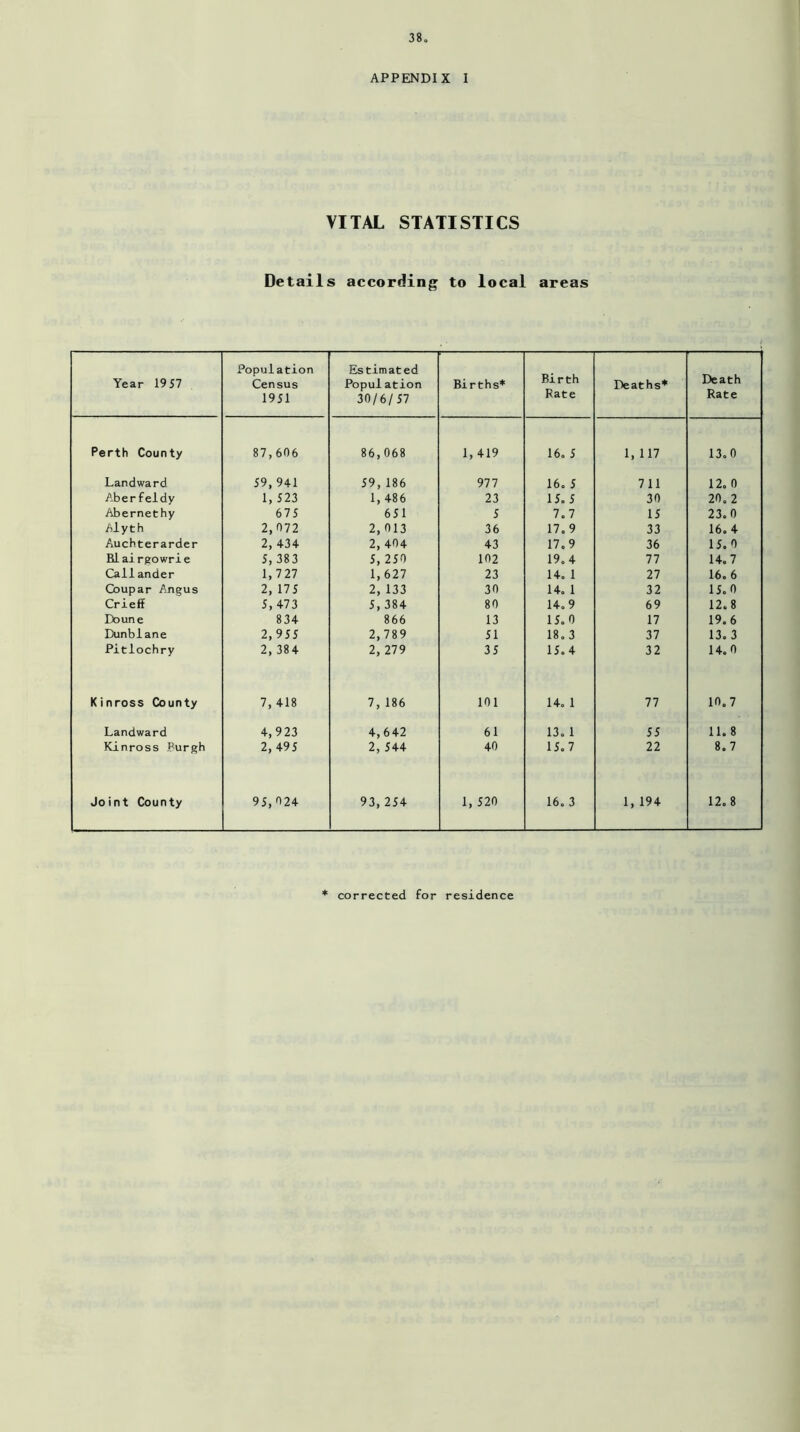 APPENDIX I VITAL STATISTICS Details according to local areas Year 1957 Population Census 1951 Estimated Population 30/6/57 Births* Birth Rate Deaths* Death Rate Perth County 87,606 86,068 1, 419 16. 5 1, 117 13.0 Landward 59,941 59, 186 977 16. 5 711 12. 0 Aberfeldy 1, 523 1, 486 23 15.5 30 20.2 Abernethy 675 651 5 7.7 15 23.0 Myth 2,072 2, 013 36 17. 9 33 16.4 Auchterarder 2, 434 2, 404 43 17.9 36 15.0 Rlairgowrie 5, 383 5, 250 102 19.4 77 14.7 Callander 1,727 1, 627 23 14. 1 27 16. 6 Coupar Angus 2, 175 2, 133 30 14. 1 32 15.0 Crieff 5, 473 5, 384 80 14.9 69 12.8 Doune 834 866 13 15.0 17 19.6 Dunblane 2,955 2,789 51 18. 3 37 13. 3 Pitlochry 2, 384 2, 279 35 15.4 32 14.0 Kinross County 7, 418 7, 186 101 14. 1 77 10.7 Landward 4,9 23 4,642 61 13. 1 55 11. 8 Kinross Purgh 2, 495 2, 544 40 15.7 22 8.7 Joint County 95, 024 93,254 1, 520 16. 3 1, 194 12.8 corrected for residence