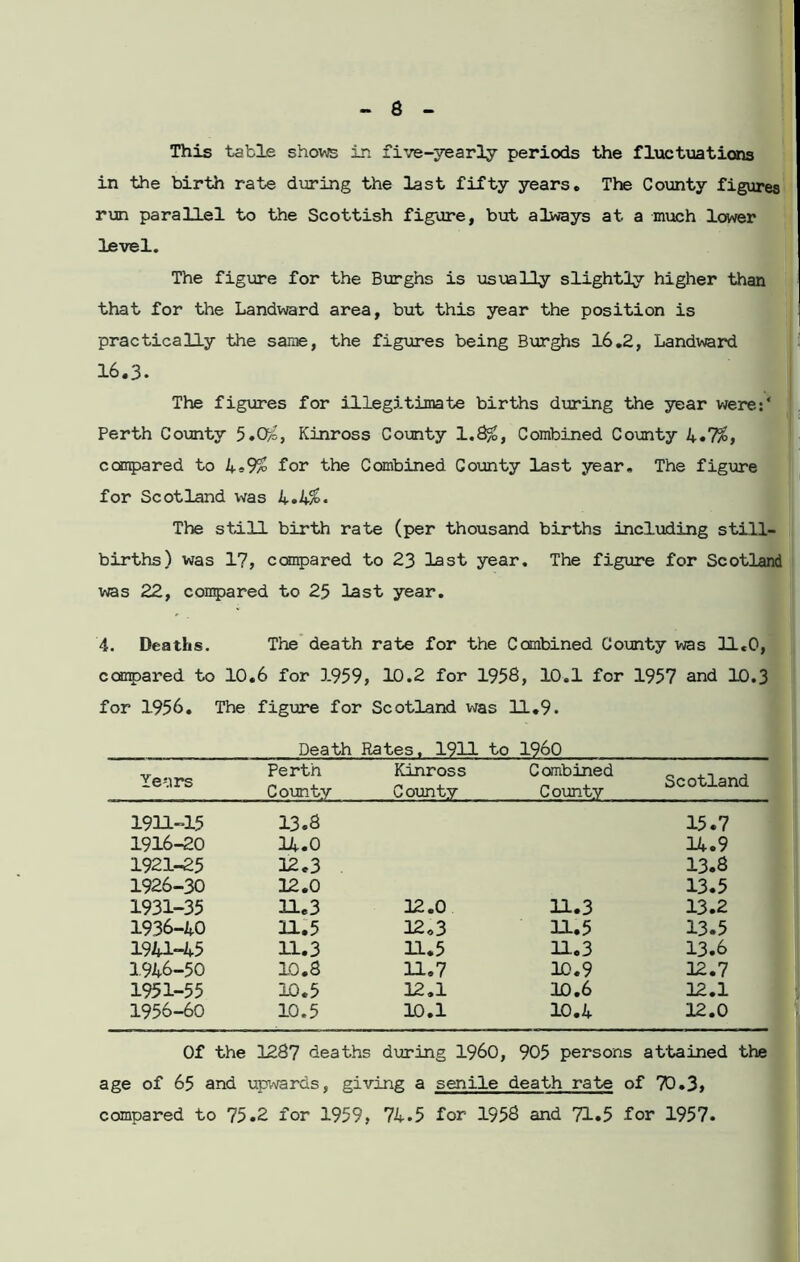 s This table shows in five-yearly periods the fluctuations in the birth rate during the last fifty years* The County figures run parallel to the Scottish figure, but always at a much lower level. The figure for the Burghs is usually slightly higher than that for the Landward area, but this year the position is practically the same, the figures being Burghs 16.2, Landward 16.3- The figures for illegitimate births during the year were:' Perth County 5.0?o, Kinross County 1.8^, Combined County 1±.7%, compared to 4*9& for the Combined County last year. The figure for Scotland was 4.4$>« The still birth rate (per thousand births including still- births) was 1?, compared to 23 last year. The figure for Scotland was 22, compared to 25 last year. 4. Deaths. The death rate for the Combined County was 11.0, compared to 10.6 for 1959, 10.2 for 1958, 10.1 for 1957 and 10.3 for 1956. The figure for Scotland was 11.9. Death Rates. 1911 to I960 Years Perth County Kinross County Combined County Scotland 1911-15 13.8 15.7 1916-20 14.0 14.9 1921-25 12.3 13.8 1926-30 12.0 13.5 1931-35 11.3 12.0 11.3 13.2 1936-40 XL. 5 12.3 11.5 13.5 1941-45 11.3 XL. 5 11.3 13.6 1946-50 10.8 11.7 10.9 32.7 1951-55 K>.5 32.1 10.6 32.1 1956-60 10.5 10.1 10.4 12.0 Of the 1287 deaths during i960, 905 persons attained the age of 65 and upwards, giving a senile death rate of ?0.3, compared to 75.2 for 1959, 74.5 for 1958 and 71.5 for 1957.