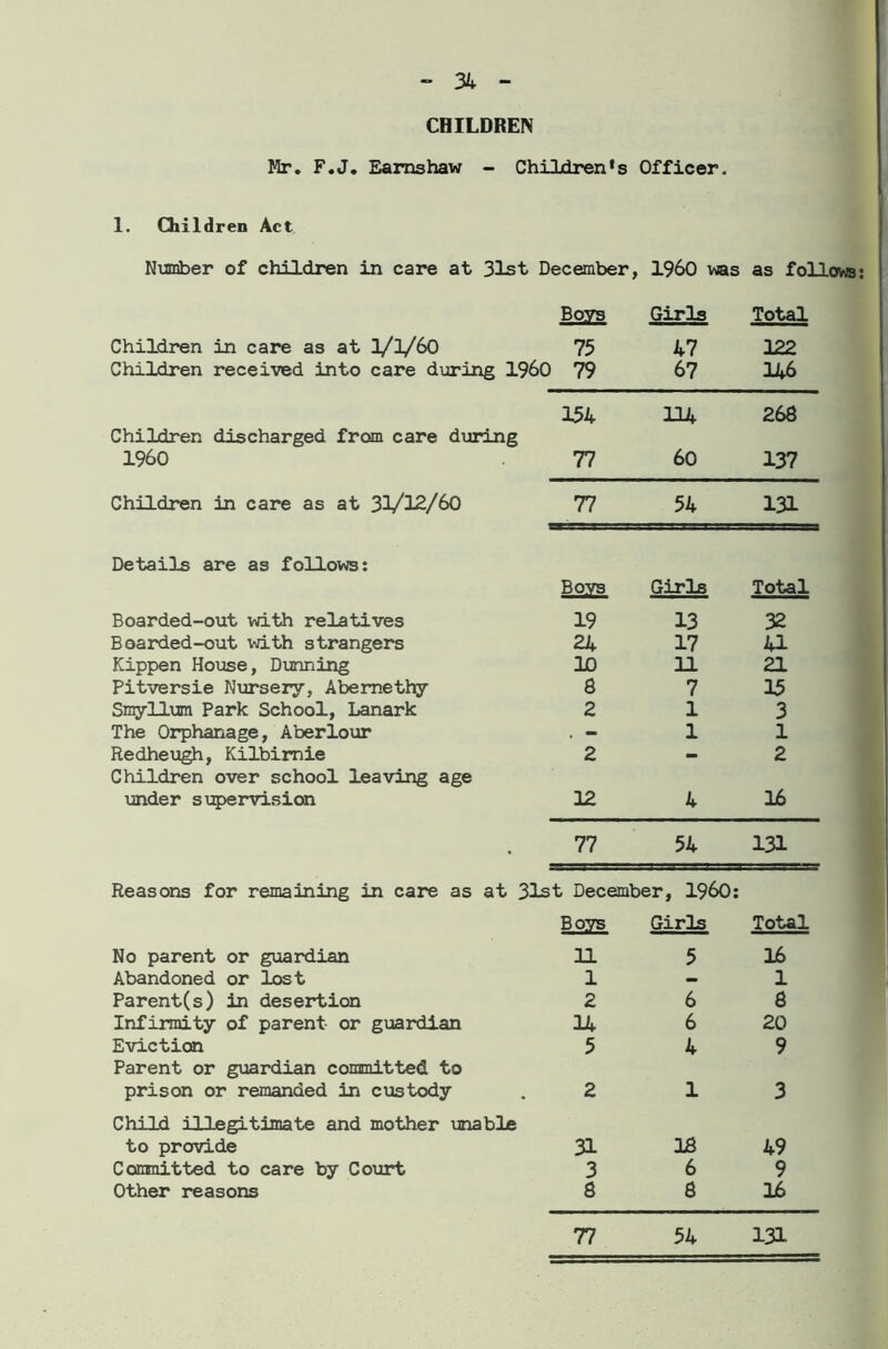 - 34 CHILDREN Mr. F.J. Earns haw - Children^ Officer. 1. Children Act Number of children in care at 31st December, I960 was as follows: Bovs Girls Total Children in care as at 1/1/60 75 47 122 Children received into care during I960 79 67 146 Children discharged from care during 154 111 268 I960 77 60 137 Children in care as at 31/12/60 77 54 131 Details are as follows: Boys Girls Total Boarded-out with relatives 19 13 32 Boarded-out with strangers 24 17 41 Kippen House, Dunning 10 11 21 Pitversie Nursery, Abernethy 8 7 15 Smyllum Park School, Lanark 2 1 3 The Orphanage, Aberlour . - 1 1 Redheugh, Kilbimie Children over school leaving age 2 * 2 under supervision 12 4 16 77 54 131 Reasons for remaining in care as at 31st December, I960: No parent or guardian Boys 11 Girls 5 Total 16 Abandoned or lost 1 — 1 Parent(s) in desertion 2 6 8 Infirmity of parent or guardian 14 6 20 Eviction 5 4 9 Parent or guardian committed to prison or remanded in custody 2 1 3 Child illegitimate and mother unable to provide 31 US 49 Committed to care by Court 3 6 9 Other reasons 8 8 16 77 54 131