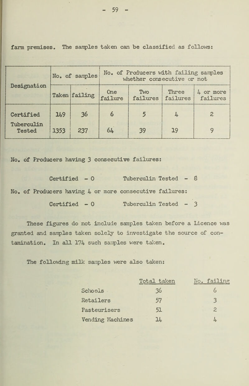 farm premises. The samples taken can be classified as follows; Designation No. of samples No. of Producers with failing samples whether consecutive or not Taken failing One failure Two failures Three failures 4 or more failures Certified 149 36 6 5 4 2 Tuberculin Tested 1353 237 64 39 19 9 No. of Producers having 3 consecutive failures; Certified - 0 Tuberculin Tested - 8 No. of Producers having 4 or more consecutive failures; Certified - 0 Tuberculin Tested - 3 These figures do not include samples taken before a Licence vas granted and samples taken solely to investigate the source of con- tamination. In all 174 such samples were taken. The following milk samples were also taken: Total taken No. failing Schools 36 6 Retailers 57 3 Pasteurisers 51 2 Vending Machines 14 4