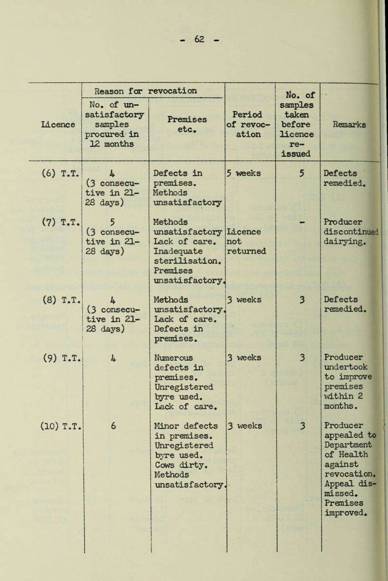 Reason for revocation No. of Licence No. of un- satisfactory samples procured in 12 months Premises etc. Period of revoc- ation samples taken before licence re- issued Remarks (6) T.T. 4 (3 consecu- tive in 21- 28 days) Defects in premises. Methods unsatisfactory 5 weeks 5 Defects remedied. (7) T.T. 5 (3 consecu- tive in 21- 28 days) Methods unsatisfactory Lack of care. Inadequate sterilisation. Premises unsati sf actory, Licence not returned Producer discontinued dairying. (8) T.T. 4 (3 consecu- tive in 21- 28 days) Methods unsatisfactory, Lack of care. Defects in premises. 3 weeks 3 Defects remedied. (9) T.T. 4 Numerous defects in premises. Unregistered byre used. Lack of care. 3 weeks 3 Producer undertook to improve premises ■within 2 months. (10) T.T. 6 Minor defects in premises. Unregistered byre used. Cows dirty. Methods unsatisfactory. 3 weeks 3 Producer appealed to Department of Health against revocation. Appeal dis- missed. Premises improved.
