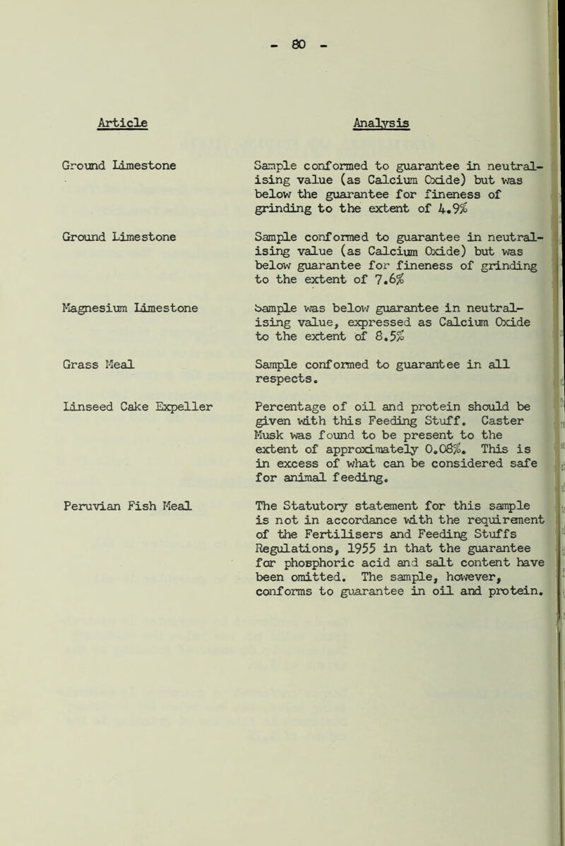 Article Analysis Ground Limestone Sample conformed to guarantee in neutral- ising value (as Calcium Cxide) but was below the guarantee for fineness of grinding to the extent of U»9% Ground Limestone Sample conformed to guarantee in neutral- ising value (as Calcium Oxide) but was below guarantee for fineness of grinding to the extent of 7,8% Magnesium Limestone bample was below guarantee in neutral- ising value, expressed as Calcium Oxide to the extent of 8,5% Grass Meal Sample conformed to guarantee in all respects. Linseed Cake Expeller Percentage of oil and protein should be given with this Feeding Stuff. Caster Musk was found to be present to the extent of approximately 0.08%, This is in excess of what can be considered safe for animal feeding. Peruvian Fish Meal The Statutory statement for this sample is not in accordance with the requirenent of the Fertilisers and Feeding Stuffs Regulations, 1955 in that the guarantee for phosphoric acid and salt content have been omitted. The sample, however, conforms to guarantee in oil and protein.