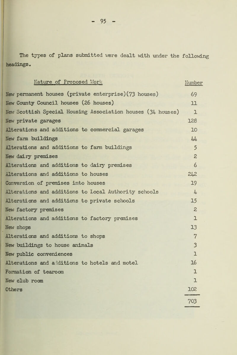 The types of plans submitted were dealt with under the following headings. Nature of Proposed VJork Number New permanent houses (private enterprise)(73 houses) 69 New County Council houses (26 houses) 11 New Scottish Special Housing Association houses (34 houses) 1 New private garages 128 Alterations and additions to commercial garages 10 New farm buildings 44 Alterations and additions to farm buildings 5 New dairy premises 2 Alterations and additions to dairy premises 6 Alterations and additions to houses 242 Conversion of premises into houses 19 Alterations and additions to Local Authority schools 4 Alterations and additions to private schools 15 New factory premises 2 Alterations and additions to factory premises 1 New shops 13 Alterations and additions to shops 7 New buildings to house animals 3 New public conveniences 1 Alterations and additions to hotels and motel 16 Formation of tearoom 1 New club room 1 Others 102 703