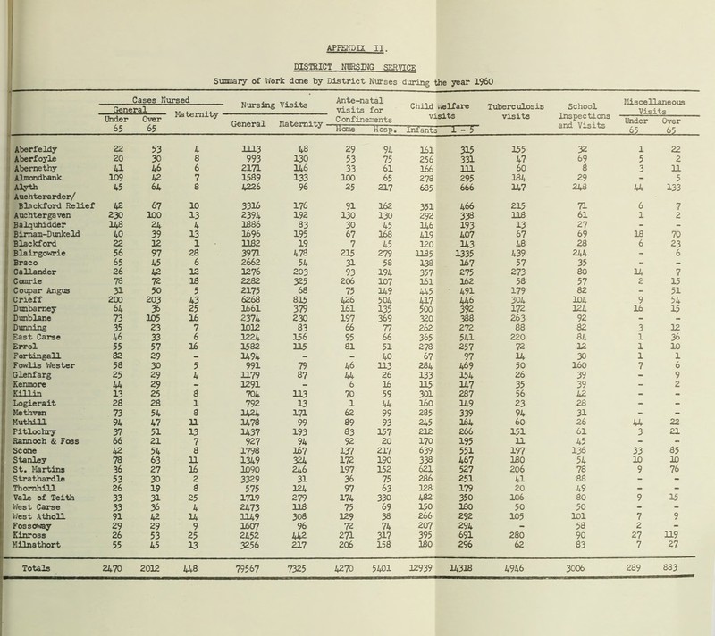 APPENDIX II, DISTRICT NURSING SERVICE Summary of Work done by District Nurses during the year I960 Cases Nursed Visits Ante-n, visits atal for aments Child Welfare T visits uberculosis visits School Inspections and Visits Miscellaneous Visits General Maternity - Nursing Under 65 Over 65 General Maternity C onf in< Under 65 Over 65 Heme hosp. Infants 1 - 5 Aberfeldy 22 53 4 1113 48 29 94 361 315 155 32 1 22 Aberfoyle 20 30 8 993 130 53 75 256 331 47 69 5 2 Abernethy 41 46 6 2171 146 33 61 166 111 60 8 3 11 Almondbank 109 42 7 1589 133 100 65 278 295 384 29 - 5 Alyth 45 64 8 4226 96 25 217 685 666 147 248 44 133 Auchterarder/ Blackford Relief 42 67 10 3316 176 91 162 351 466 215 71 6 7 Auchtergaven 230 100 13 2394 192 130 130 292 338 118 61 1 2 Balnuhidder 148 24 4 1886 83 30 45 146 193 13 27 - - Bimam-Dunke Id 40 39 13 1696 195 67 168 419 407 67 69 18 70 Blackford 22 12 1 1182 19 7 45 120 143 48 28 6 23 Blairgowrie 56 97 28 3971 478 215 279 1185 1335 439 244 - 6 Bra co 65 45 6 2662 54 31 58 138 167 57 35 - - Callander 26 42 12 1276 203 93 194 357 275 273 80 14 7 Cctnrie 78 72 18 2282 325 206 107 361 362 58 57 2 15 Coupar Angus 31 50 5 2175 68 75 149 445 491 179 82 - 51 Crieff 200 203 43 6268 815 426 504 417 446 304 104 9 54 Dunbarney 64 36 25 1661 379 161 135 500 392 172 124 16 15 Dunblane 73 105 16 2374 230 197 369 320 388 263 92 - - Dunning 35 23 7 1012 83 66 77 262 272 88 82 3 12 East Carse 46 33 6 1224 156 95 66 365 541 220 84 1 36 EitoI 55 57 16 1582 115 81 51 278 257 72 32 1 10 Fortingall 82 29 - 1494 - - 40 67 97 14 30 1 1 Fowlis Wester 58 30 5 991 79 46 113 284 469 50 160 7 6 Glenfarg 25 29 4 1179 87 44 26 133 154 26 39 - 9 Kenmore 44 29 - 1291 - 6 16 115 147 35 39 - 2 Killin 13 25 8 704 113 70 59 301 287 56 42 - - Logierait 28 28 1 792 13 1 44 160 149 23 28 - - Kethven 73 54 8 1424 171 62 99 285 339 94 31 - - Nuthill 94 47 11 1478 99 89 93 245 164 60 26 44 22 Pitlochry 37 51 13 1437 193 83 157 212 266 151 61 3 21 Rannoch & Foss 66 21 7 927 94 92 20 170 195 11 45 - - Scone 42 54 8 1798 167 137 217 639 551 197 136 33 85 Stanley 78 63 11 1349 324 172 190 338 467 180 54 10 30 St. Martins 36 27 16 1090 246 197 152 621 527 206 78 9 76 Strathardle 53 30 2 3329 31 36 75 286 251 41 88 - - Thornhill 26 19 8 575 124 97 63 128 179 20 49 - - Vale of Teith 33 31 25 1719 279 174 330 482 350 106 80 9 15 V/est Carse 33 36 4 2473 118 75 69 150 180 50 50 - - West Atholl 91 42 14 1149 308 129 38 266 292 105 101 7 9 Fossoway 29 29 9 1607 96 72 74 207 294 - 58 2 - Kinross 26 53 25 2452 442 271 317 395 691 260 90 27 119 Milnathort 55 45 13 3256 217 206 158 180 296 62 83 7 27 Totals 2470 2012 448 79567 7325 4270 5401 12939 14318 4946 3006 289 883