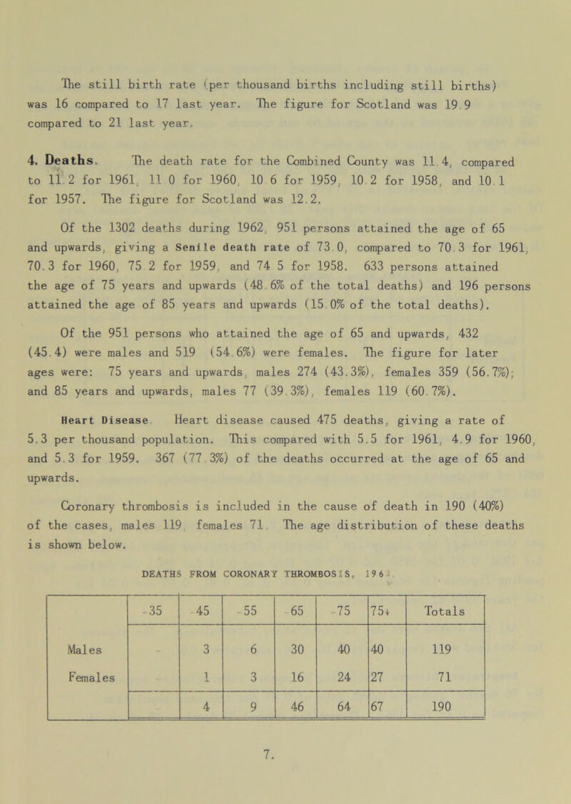 The still birth rate (per thousand births including still births) was 16 compared to 17 last year. The figure for Scotland was 19 9 compared to 21 last year. 4. Deaths. The death rate for the Combined County was 11 4, compared to 11 2 for 1961, 11 0 for 1960. 10 6 for 1959, 10 2 for 1958, and 10 1 for 1957. The figure for Scotland was 12.2, Of the 1302 deaths during 1962 951 persons attained the age of 65 and upwards, giving a Senile death rate of 73 0, compared to 70 3 for 1961, 70. 3 for 1960 75 2 for 1959, and 74 5 for 1958. 633 persons attained the age of 75 years and upwards 148 6% of the total deaths) and 196 persons attained the age of 85 years and upwards (15 0% of the total deaths). Of the 951 persons who attained the age of 65 and upwards, 432 (45.4) were males and 519 (54 6%) were females. The figure for later ages were: 75 years and upwards males 274 (43.3%), females 359 (56.7%); and 85 years and upwards, males 77 (39 3%), females 119 (60.7%). Heart Disease Heart disease caused 475 deaths, giving a rate of 5.3 per thousand population. This compared with 5.5 for 1961, 4.9 for 1960, and 5.3 for 1959. 367 (77 3%) of the deaths occurred at the age of 65 and upwards. Coronary thrombosis is included in the cause of death in 190 (40%) of the cases, males 119 females 71 The age distribution of these deaths is shown below. DEATHS FROM CORONARY THROMBOSIS, 196 35 45 -55 65 -75 75* Totals Males 3 6 30 40 40 119 Females 1 3 16 24 27 71 4 9 46 64 67 190