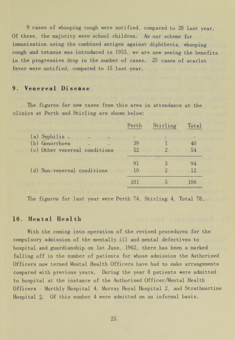 9 cases of whooping cough were notified compared to 28 last year. Of these, the majority were school children. As our scheme for immunisation using the combined antigen against diphtheria, whooping cough and tetanus was introduced in 1955, we are now seeing the benefits in the progressive drop in the number of cases. 25 cases of scarlet fever were notified, compared to 15 last year. 9. Venereal Disease The figures for new cases from this area in attendance at the clinics at Perth and Stirling are shown below: Perth Stirling Total (a) Syphilis .. - - (b) Gonorrhoea 39 1 40 (c) Other venereal conditions 52 2 54 91 3 94 (d) Non-venereal conditions 10 2 12 101 5 106 The figures for last year were Perth 74, Stirling 4, Total 78 10. Mental Health With the coming into operation of the revised procedures for the compulsory admission of the mentally ill and mental defectives to hospital and guardianship on 1st June 1962, there has been a marked falling off in the number of patients for whose admission the Authorised Officers now termed Mental Health Officers have had to make arrangements compared with previous years. During the year 8 patients were admitted to hospital at the instance of the Authorised Officer/Mental Health Officers Murthly Hospital 4, Murray Royal Hospital 2, and Strathmartine Hospital 2- Of this number 4 were admitted on an informal basis.
