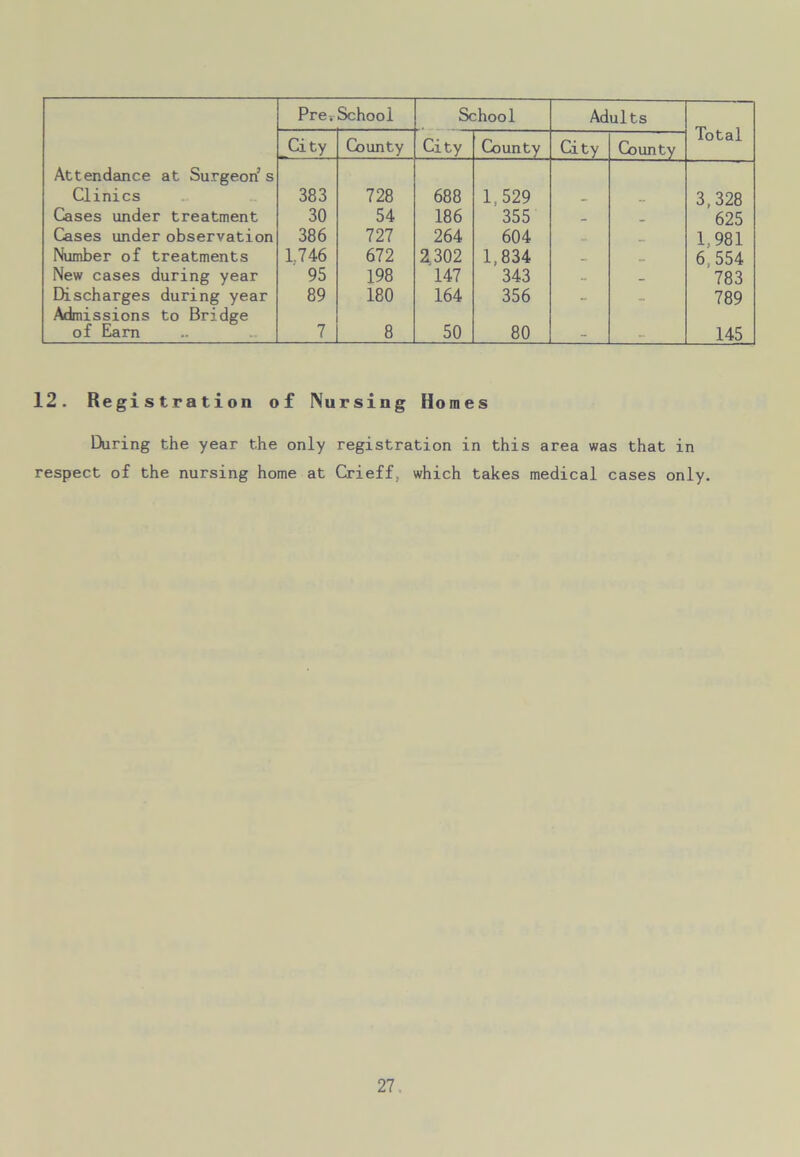 Pre.School School Adults Total City County City County City County Attendance at Surgeon5 s Clinics 383 728 688 1,529 - 3,328 Cases under treatment 30 54 186 355 _ _ 625 Cases under observation 386 727 264 604 1,981 Number of treatments 1.746 672 2302 1,834 _ 6.554 New cases during year 95 198 147 343 _ 783 Discharges during year 89 180 164 356 - 789 Admissions to Bridge of Earn 7 8 50 80 - - 145 12. Registration of Nursing Homes During the year the only registration in this area was that in respect of the nursing home at Crieff, which takes medical cases only.