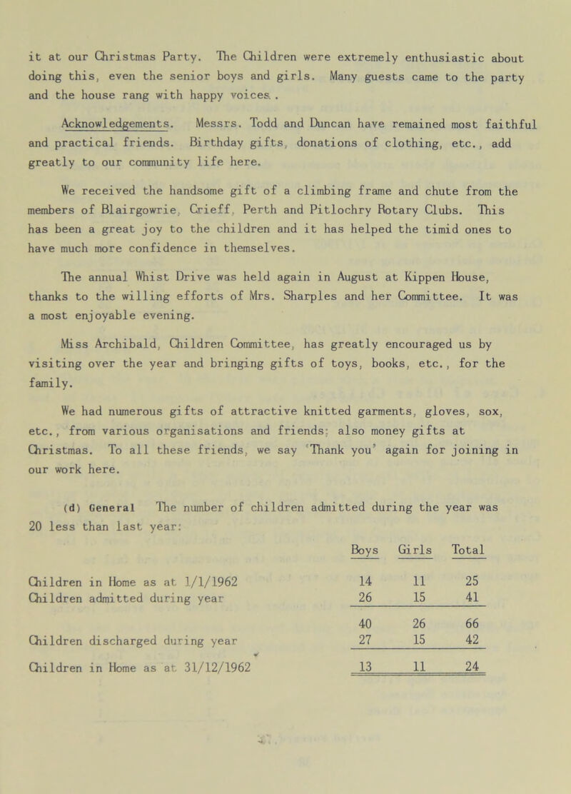 it at our Christmas Party. The Children were extremely enthusiastic about doing this, even the senior boys and girls. Many guests came to the party and the house rang with happy voices. . Acknowledgements. Messrs. Todd and Duncan have remained most faithful and practical friends. Birthday gifts, donations of clothing, etc., add greatly to our community life here. We received the handsome gift of a climbing frame and chute from the members of Blairgowrie. Crieff, Perth and Pitlochry Rotary Clubs. This has been a great joy to the children and it has helped the timid ones to have much more confidence in themselves. The annual Whist Drive was held again in August at Kippen House, thanks to the willing efforts of Mrs. Sharpies and her Committee. It was a most enjoyable evening. Miss Archibald, Children Committee, has greatly encouraged us by visiting over the year and bringing gifts of toys, books, etc., for the family. We had numerous gifts of attractive knitted garments, gloves, sox, etc., from various organisations and friends: also money gifts at Christmas. To all these friends, we say Thank you’ again for joining in our work here. (d) General The number of children admitted during the year was 20 less than last year: Boys Girls Total Children in Home as at 1/1/1962 14 11 25 Children admitted during year 26 15 41 40 26 66 Children discharged during year 27 15 42