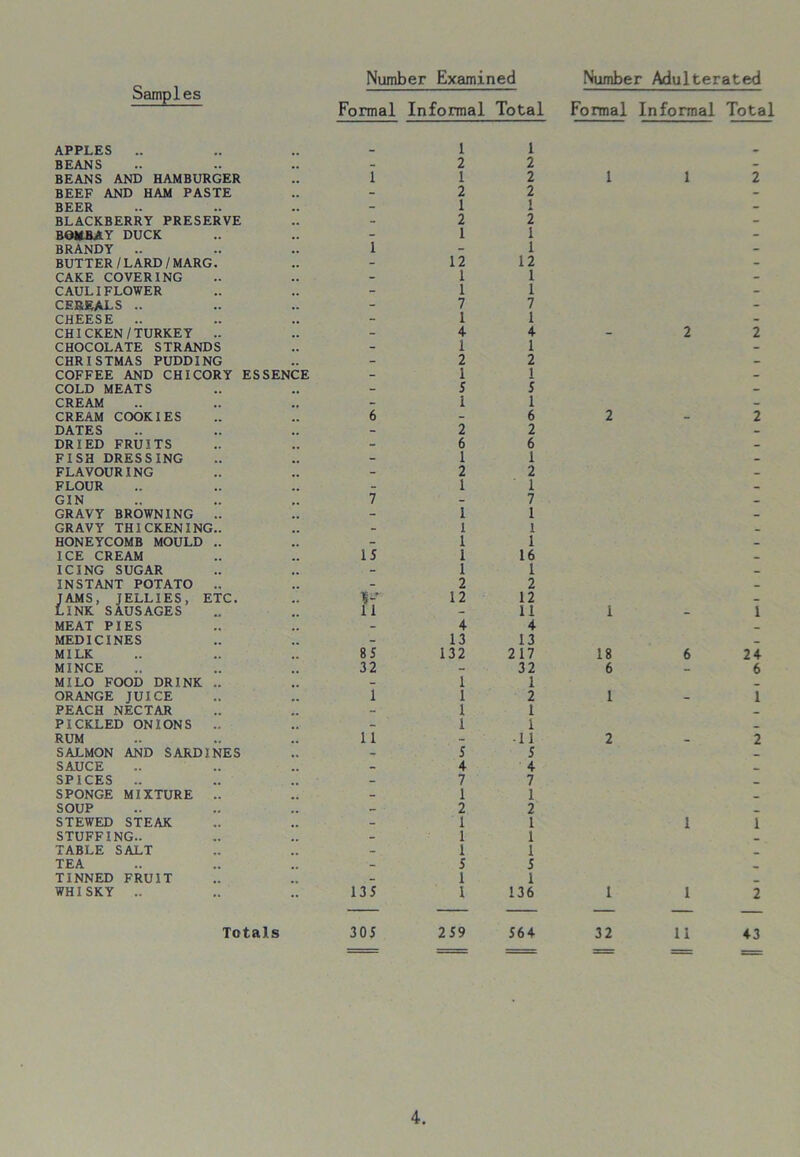 Samples Number Examined Number Adulterated Formal Informal Total Formal Informal Total APPLES - 1 1 BEANS - 2 2 BEANS AND HAMBURGER 1 1 2 1 1 BEEF AND HAM PASTE - 2 2 BEER - 1 1 BLACKBERRY PRESERVE - 2 2 BOMBAY DUCK - 1 1 BRANDY .. 1 - 1 BUTTER/LARD/MARG. - 12 12 CAKE COVERING - 1 1 CAULIFLOWER - 1 1 CEREALS .. - 7 7 CHEESE .. - 1 1 CHICKEN/TURKEY .. - 4 4 - 2 CHOCOLATE STRANDS - 1 1 CHRISTMAS PUDDING - 2 2 COFFEE AND CHICORY ESSENCE - 1 1 COLD MEATS - 5 5 CREAM - 1 1 CREAM COOKIES 6 - 6 2 - DATES - 2 2 DRIED FRUITS - 6 6 FISH DRESSING - 1 1 FLAVOURING - 2 2 FLOUR - 1 1 GIN 7 - 7 GRAVY BROWNING .. - 1 1 GRAVY THICKENING- - 1 1 HONEYCOMB MOULD .. - 1 1 ICE CREAM 15 1 16 ICING SUGAR - 1 1 INSTANT POTATO .. - 2 2 JAMS, JELLIES, ETC. 1- 12 12 LINK SAUSAGES 11 - 11 1 - MEAT PIES - 4 4 MEDICINES - 13 13 MILK 85 132 217 18 6 MINCE 32 - 32 6 MILO FOOD DRINK .. - 1 1 ORANGE JUICE 1 1 2 1 - PEACH NECTAR - 1 1 PICKLED ONIONS .. - i i RUM 11 - ■ 11 2 - SALMON AND SARDINES - 5 5 SAUCE - 4 4 SPICES .. - 7 7 SPONGE MIXTURE .. - 1 1 SOUP - 2 2 STEWED STEAK - 1 1 1 STUFFING- - 1 1 TABLE SALT - 1 1 TEA - 5 5 TINNED FRUIT _ 1 1 WHISKY .. 135 1 136 i 1 Totals 305 259 564 32 11 2 2 2 1 2 1 2 1 2 43 0-fw •