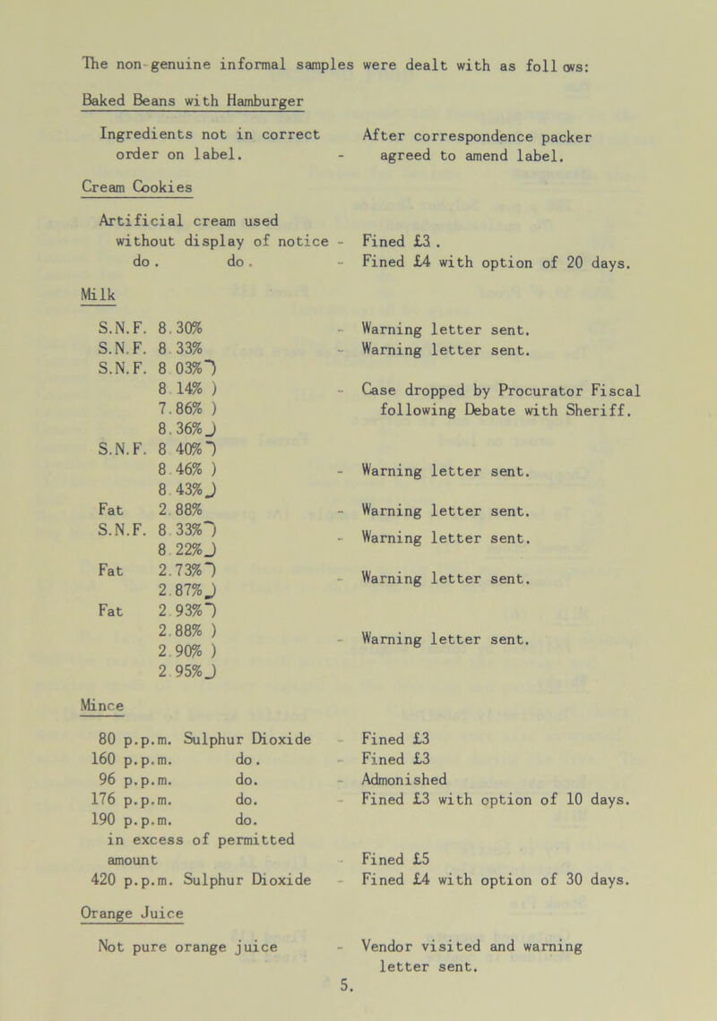 The non genuine informal samples were dealt with as foil ovs: Baked Beans with Hamburger Ingredients not in correct order on label. Cream Cookies Artificial cream used without display of notice - do . do . Milk S.N.F. 8.30% S.N.F. 8 33% S.N.F. 8 03%“) 8 14% ) 7.86% ) 8.36% J S.N.F. 8 40%“) 8 46% ) 8 43% J Fat 2 88% S.N.F. 8 33%~j 8 22% J Fat 2.73%“) 2 87% J Fat 2 93%“) 2 88% ) 2 90% ) 2 95% J Mince 80 p.p.m. Sulphur Dioxide 160 p.p.m. do. 96 p.p.m. do. 176 p.p.m. do. 190 p.p.m. do. in excess of permitted amount 420 p.p.m. Sulphur Dioxide Orange Juice Not pure orange juice After correspondence packer agreed to amend label. Fined £3. . Fined £4 with option of 20 days. Warning letter sent. Warning letter sent. Case dropped by Procurator Fiscal following Debate with Sheriff. Warning letter sent. Warning letter sent. Warning letter sent. Warning letter sent. Warning letter sent. Fined £3 Fined £3 Admonished Fined £3 with option of 10 days. Fined £5 Fined £4 with option of 30 days. Vendor visited and warning letter sent.