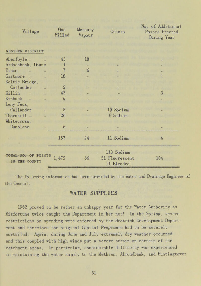 Village Gas Filled Mercury Vapour No. of Additional Others Points Erected During Year WESTERN DISTRICT Aberfoyle .. 43 18 - - Ardochbank, Dbune 1 - - - Braco 7 6 - Gartmore .. Keltie Bridge, 18 - - 1 Callander 2 - - - Killin 43 - - 3r Kinbuck Leny Feus, 6 - - “ Callander 5 - 1C Sodium - Thornhill .. Whitecross, 26 - T Sodium - Dunblane 6 - - - 157 24 11 Sodium 4 TOTAL NO. OF POINTS in THE COUNTY 1,472 66 118 Sodium 51 Fluorescent 11 Blended 104 The following information has been provided by the Water and Drainage Engineer of the Council. WATER SUPPLIES 1962 proved to be rather an unhappy year for the Water Authority as Misfortune twice caught the Department in her net! In the Spring severe restrictions on spending were enforced by the Scottish Development Depart- ment and therefore the original Capital Programme had to be severely curtailed. Again, during June and July extremely dry weather occurred and this coupled with high winds put a severe strain on certain of the catchment areas. In particular, considerable difficulty was experienced in maintaining the water supply to the Methven, Almondbank, and Huntingtower