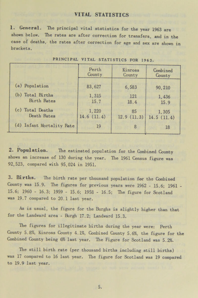 VITAL STATISTICS 1. General. The principal vital statistics for the year 1963 are shown below. The rates are after correction for transfers, and in the case of deaths, the rates after correction for age and sex are shown in brackets. PRINCIPAL VITAL STATISTICS FOR 1963. Perth County Kinross County Combined County (a) Population 83,627 6, 583 90,210 (b) Total Births 1,315 121 1,436 Birth Rates 15.7 18.4 15.9 (c) Total Deaths 1,220 85 1,305 Death Rates 14.6 (11.4) 12.9 (11.3) 14.5 (11.4) (d) Infant Mortality Rate 19 8 18 2. Population. The estimated population for the Combined County shows an increase of 130 during the year. The 1961 Census figure was 92,523, compared with 95,024 in 1951. 3. Births. The birth rate per thousand population for the Combined County was 15.9. The figures for previous years were 1962 - 15.6; 1961 - 15.6; 1960 - 16.3; 1959 - 15.6; 1958 - 16.5; The figure for Scotland was 19.7 compared to 20.1 last year. As is usual, the figure for the Burghs is slightly higher than that for the Landward area - Burgh 17.2; Landward 15.3. The figures for illegitimate births during the year were: Perth County 5.8%, Kinross County 4.1%, Combined County 5.6%, the figure for the Combined County being 6% last year. The Figure for Scotland was 5.2%. The still birth rate (per thousand births including still births) was 17 compared to 16 last year. The figure for Scotland was 19 compared to 19.9 last year.