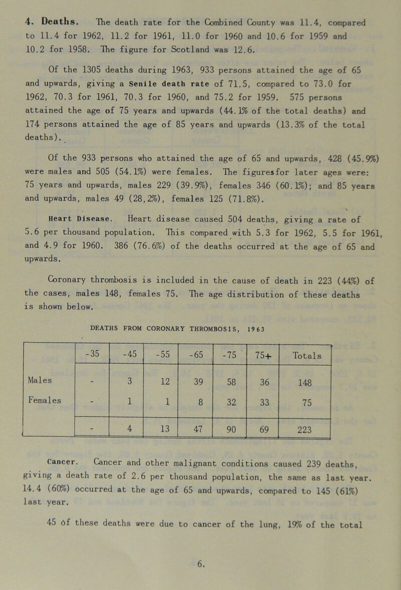4- Deaths. The death rate for the Combined County was 11.4, compared to 11.4 for 1962, 11.2 for 1961, 11.0 for 1960 and 10.6 for 1959 and 10.2 for 1958. The figure for Scotland was 12.6. Of the 1305 deaths during 1963, 933 persons attained the age of 65 and upwards, giving a Senile death rate of 71.5, compared to 73.0 for 1962, 70.3 for 1961, 70.3 for 1960, and 75.2 for 1959. 575 persons attained the age of 75 years and upwards (44.1% of the total deaths) and 174 persons attained the age of 85 years and upwards (13.3% of the total deaths). Of the 933 persons who attained the age of 65 and upwards, 428 (45.9%) were males and 505 (54.1%) were females. The figuresfor later ages were: 75 years and upwards, males 229 (39.9%), females 346 (60.1%); and 85 years and upwards, males 49 (28,2%), females 125 (71.8%). Heart Disease. Heart disease caused 504 deaths, giving a rate of 5.6 per thousand population. This compared with 5.3 for 1962, 5.5 for 1961, and 4.9 for 1960. 386 (76.6%) of the deaths occurred at the age of 65 and upwards. Coronary thrombosis is included in the cause of death in 223 (44%) of the cases, males 148, females 75. The age distribution of these deaths is shown below. DEATHS FROM CORONARY THROMBOSIS, 1963 -35 -45 -55 -65 -75 75-h Totals Males - 3 12 39 58 36 148 Females - 1 1 8 32 33 75 - 4 13 47 90 69 223 Cancer. Cancer and other malignant conditions caused 239 deaths, giving a death rate of 2.6 per thousand population, the same as last year. 14.4 (60%) occurred at the age of 65 and upwards, compared to 145 (61%) last year. 45 6f these deaths were due to cancer of the lung, 19% of the total