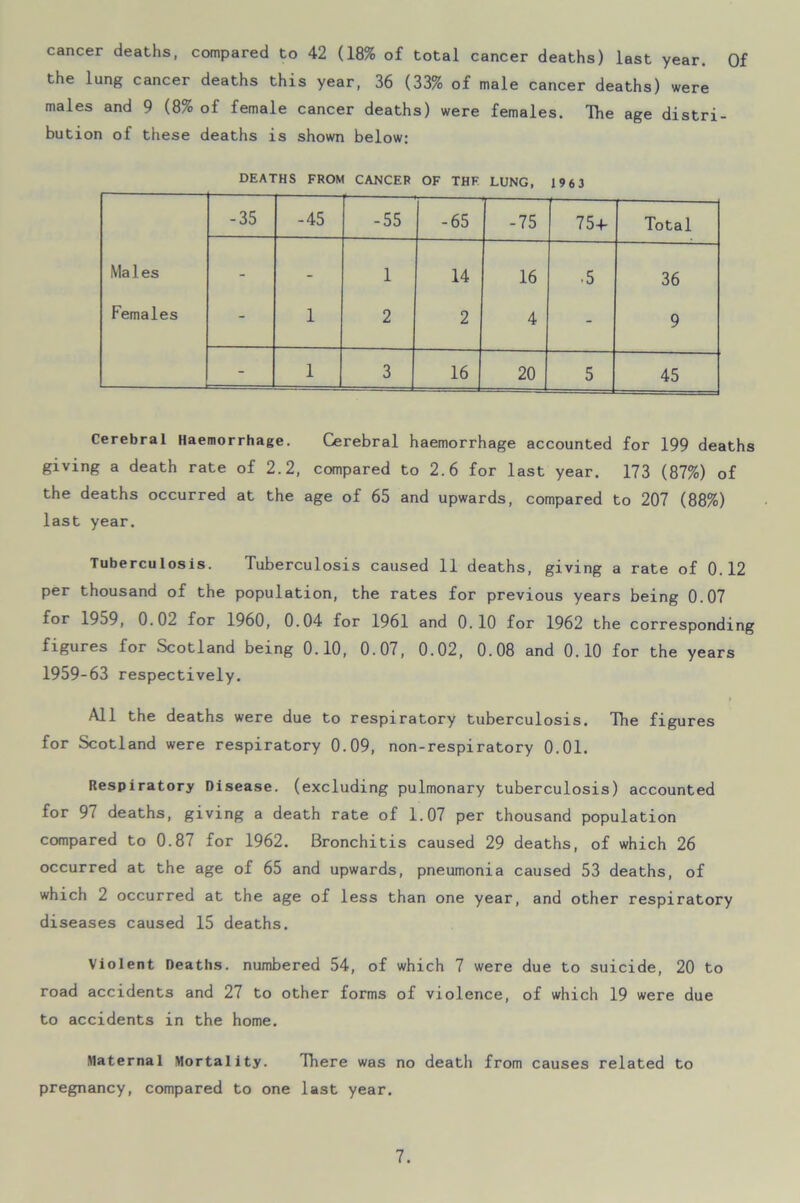 cancer deaths, compared to 42 (18% of total cancer deaths) last year. Of the lung cancer deaths this year, 36 (33% of male cancer deaths) were males and 9 (8% of female cancer deaths) were females. Hie age distri- bution of these deaths is shown below: DEATHS FROM CANCER OF THE LUNG, 1963 -35 -45 -55 -65 -75 75-f- Total Males - - 1 14 16 .5 36 Females - 1 2 2 4 - 9 - 1 3 16 20 5 45 Cerebral Haemorrhage. Cerebral haemorrhage accounted for 199 deaths giving a death rate of 2.2, compared to 2.6 for last year. 173 (87%) of the deaths occurred at the age of 65 and upwards, compared to 207 (88%) last year. Tuberculosis. Tuberculosis caused 11 deaths, giving a rate of 0.12 per thousand of the population, the rates for previous years being 0.07 for 1959, 0.02 for 1960, 0.04 for 1961 and 0.10 for 1962 the corresponding figures for Scotland being 0.10, 0.07, 0.02, 0.08 and 0.10 for the years 1959-63 respectively. All the deaths were due to respiratory tuberculosis. The figures for Scotland were respiratory 0.09, non-respiratory 0.01. Respiratory Disease, (excluding pulmonary tuberculosis) accounted for 97 deaths, giving a death rate of 1.07 per thousand population compared to 0.87 for 1962. Bronchitis caused 29 deaths, of which 26 occurred at the age of 65 and upwards, pneumonia caused 53 deaths, of which 2 occurred at the age of less than one year, and other respiratory diseases caused 15 deaths. Violent Deaths, numbered 54, of which 7 were due to suicide, 20 to road accidents and 27 to other forms of violence, of which 19 were due to accidents in the home. Maternal Mortality. There was no death from causes related to pregnancy, compared to one last year.