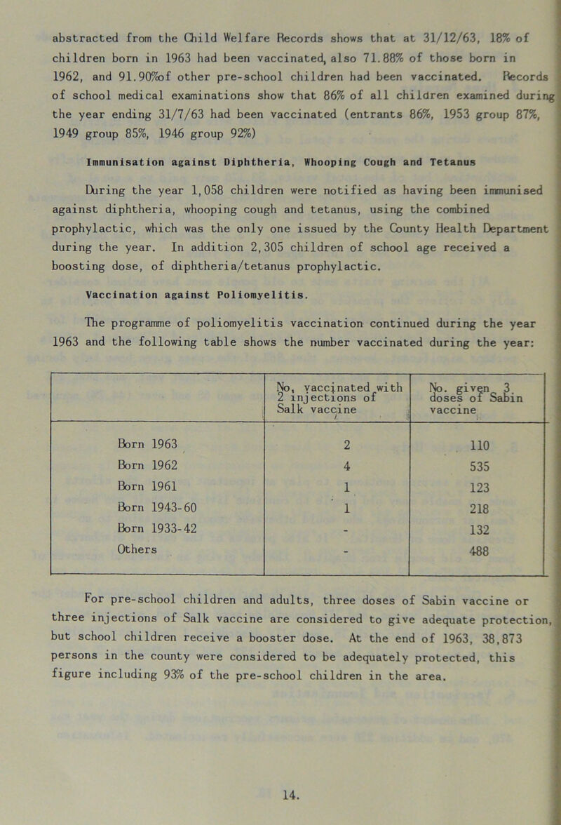 abstracted from the Child Welfare Records shows that at 31/12/63, 18% of children born in 1963 had been vaccinated, also 71.88% of those born in 1962, and 91.90%of other pre-school children had been vaccinated. Records : of school medical examinations show that 86% of all children examined during the year ending 31/7/63 had been vaccinated (entrants 86%, 1953 group 87%, 1949 group 85%, 1946 group 92%) Immunisation against Diphtheria, Whooping Cough and Tetanus IXiring the year 1,058 children were notified as having been immunised against diphtheria, whooping cough and tetanus, using the combined prophylactic, which was the only one issued by the County Health Department during the year. In addition 2,305 children of school age received a boosting dose, of diphtheria/tetanus prophylactic. Vaccination against Poliomyelitis. The programme of poliomyelitis vaccination continued during the year 1963 and the following table shows the number vaccinated during the year: No, vaccinated with 2 injections of Salk vaccine L N°- giy?n 3. doses oi babm vaccine Born 1963 2 no Born 1962 4 535 Born 1961 1 123 Born 1943-60 1 218 Born 1933-42 - 132 Others - 488 For pre-school children and adults, three doses of Sabin vaccine or three injections of Salk vaccine are considered to give adequate protection, but school children receive a booster dose. At the end of 1963, 38,873 persons in the county were considered to be adequately protected, this figure including 93% of the pre-school children in the area.