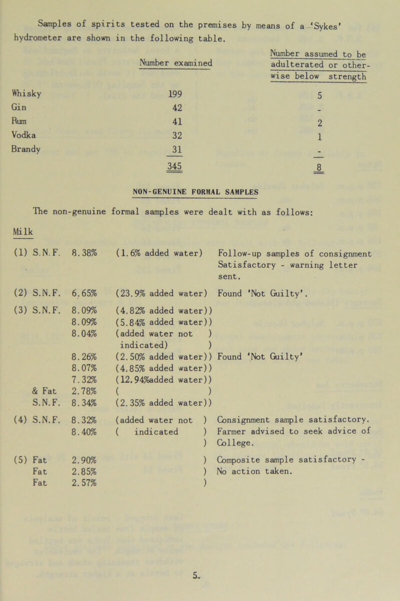 Samples of spirits hydrometer are shown in tested on the premises by the following table. Number examined means of a ‘Sykes’ Number assumed to be adulterated or other- wise below strength Whisky 199 Gin 42 Rum 41 Vodka 32 Brandy 31 345 5 2 1 8 NON-GENUINE FORMAL SAMPLES The non-genuine formal samples were dealt with as follows: Milk (1) S.N.F. 8.38% (1.6% added water) Follow-up samples of consignment Satisfactory - warning letter sent. (2) S.N.F. 6,65% (23.9% added water) Found ‘Not Guilty’. (3) S.N.F. 8.09% (4.82% added water)) 8.09% (5.84% added water)) 8.04% (added water not ) indicated) ) 8.26% (2.50% added water)) Found ‘Not Guilty’ 8.07% (4.85% added water)) 7.32% (12.94%added water)) & Fat 2.78% ( ) S.N.F. 8.34% (2.35% added water)) (4) S.N.F. 8.32% (added water not ) Consignment sample satisfactory. 8.40% ( indicated ) Farmer advised to seek advice of ) College. (5) Fat 2.90% ) Composite sample satisfactory - Fat 2.85% ) No action taken. Fat 2.57% )