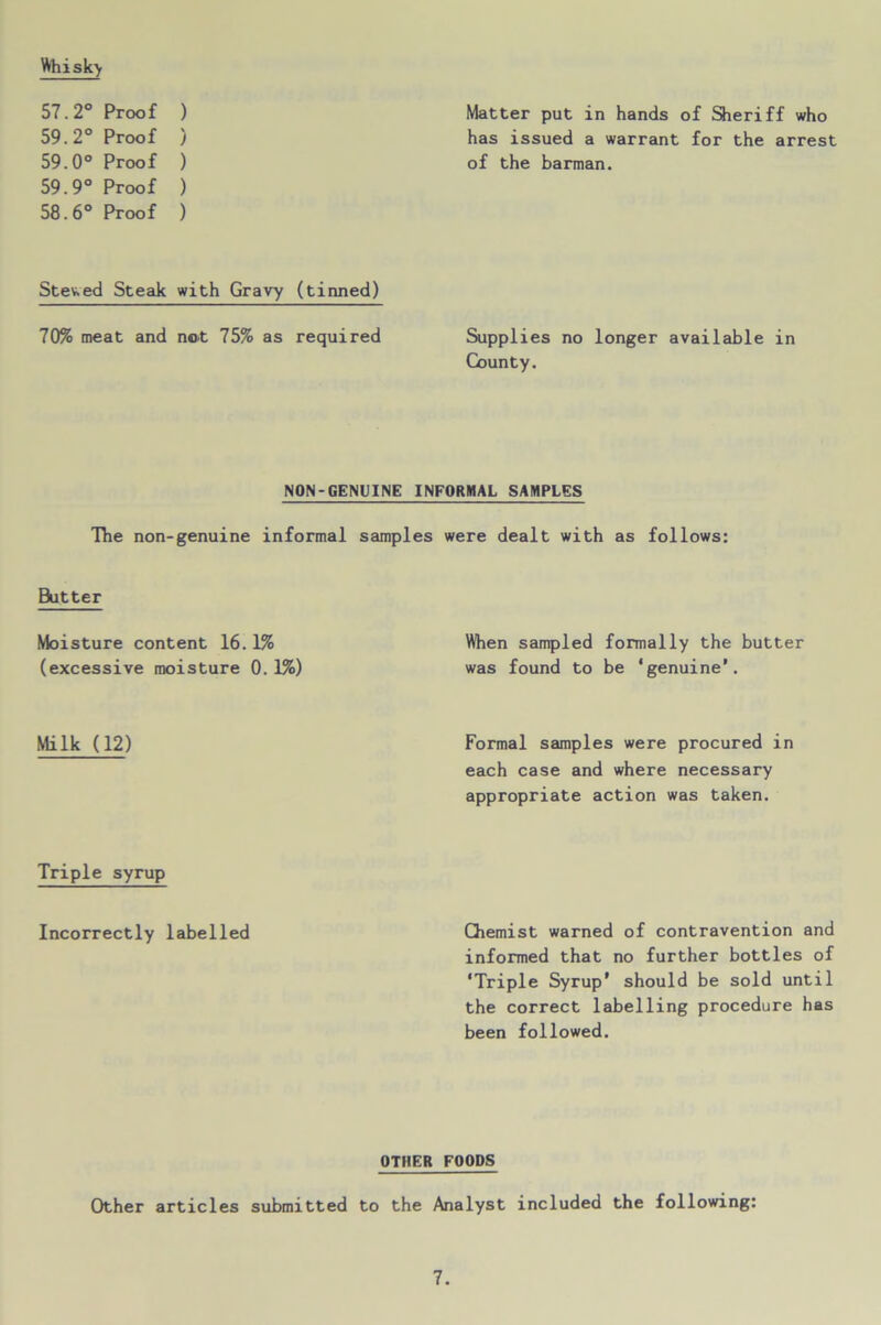 Whisky 57.2° Proof ) 59.2° Proof ) 59.0° Proof ) 59.9° Proof ) 58.6° Proof ) Matter put in hands of Sheriff who has issued a warrant for the arrest of the barman. Steved Steak with Gravy (tinned) 70% meat and not 75% as required Supplies no longer available in County. NON-GENUINE INFORMAL SAMPLES The non-genuine informal samples were dealt with as follows: Butter Moisture content 16.1% When sampled formally the butter (excessive moisture 0.1%) was found to be ‘genuine’. Milk (12) Formal samples were procured in each case and where necessary appropriate action was taken. Triple syrup Incorrectly labelled Chemist warned of contravention and informed that no further bottles of ‘Triple Syrup’ should be sold until the correct labelling procedure has been followed. OTHER FOODS Other articles submitted to the Analyst included the following: