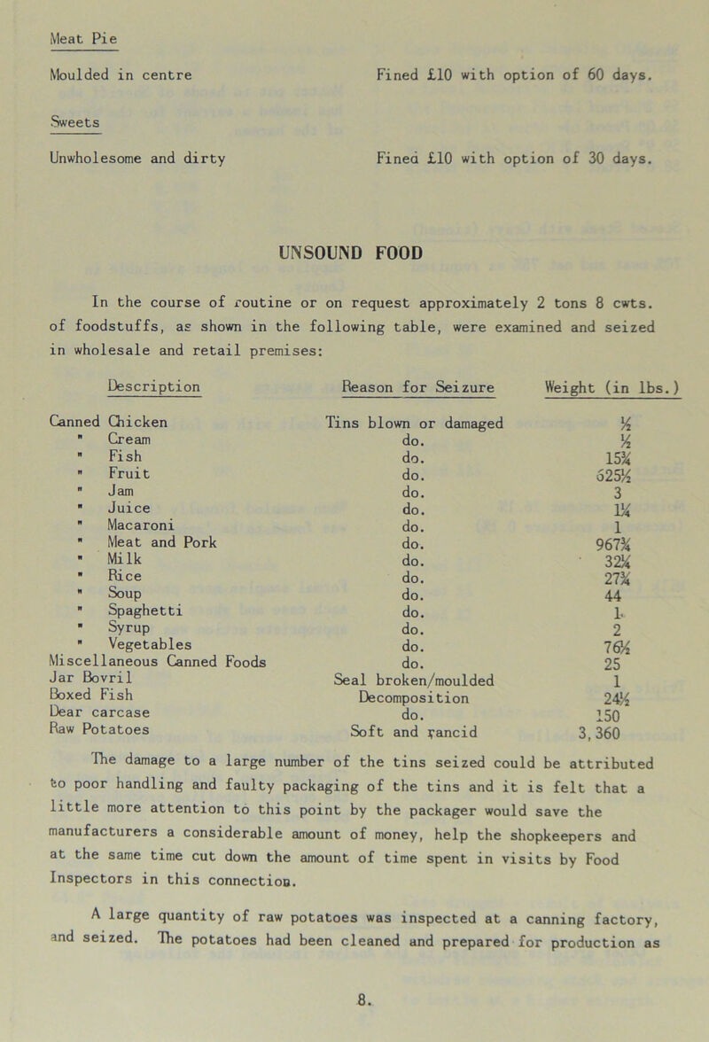 Meat Pie Moulded in centre Fined £10 with option of 60 days. Sweets Unwholesome and dirty Fined £10 with option of 30 days. UNSOUND FOOD In the course of routine or on request approximately 2 tons 8 cwts. of foodstuffs, as shown in the following table, were examined and seized in wholesale and retail premises: Description Reason for Seizure Weight (in Canned Chicken Tins blown or damaged % tt Cream do. % it Fish do. 15 % tt Fruit do. 625% n Jam do. 3 ft Juice do. i% ft Macaroni do. i ft Meat and Pork do. 967% ft Milk do. 32% ft Rice do. 27% tt Soup do. 44 ft Spaghetti do. L ft Syrup do. 2 if Vegetables do. 76% Miscellaneous Canned Foods do. 25 Jar Bovril Seal broken/moulded 1 boxed Fish Decomposition 24% Dear carcase do. 150 Raw Potatoes Soft and rancid 3,360 Hie damage to a large number of the tins seized could be attributed feo poor handling and faulty packaging of the tins and it is felt that a little more attention to this point by the packager would save the manufacturers a considerable amount of money, help the shopkeepers and at the same time cut down the amount of time spent in visits by Food Inspectors in this connectiou. A large quantity of raw potatoes was inspected at a canning factory, and seized. The potatoes had been cleaned and prepared for production as