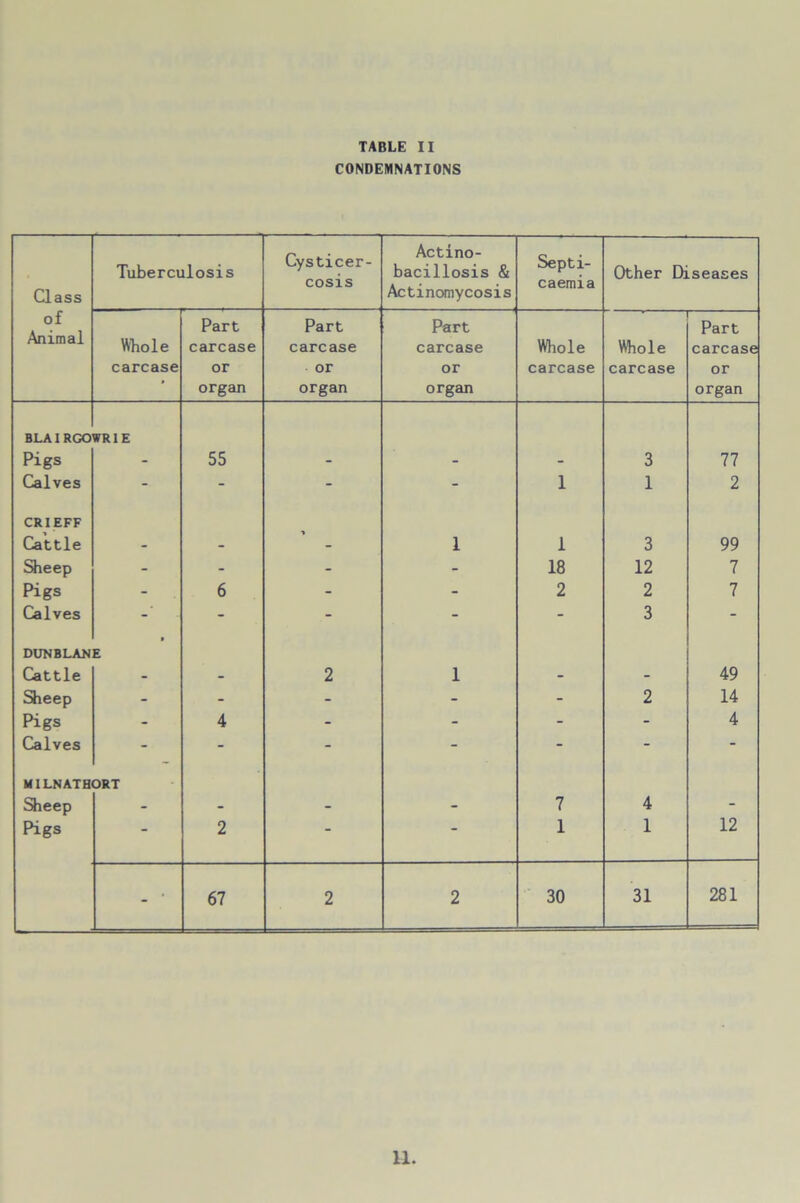 CONDEMNATIONS Class Tuberculosis Cysticer- cosis Actino- bacillosis & Actinomycosis Septi- caemia Other Diseases of Part Part Part 9 Part Animal Whole carcase carcase carcase Whole Whole carcase carcase or or or carcase carcase or > organ organ organ organ BLA1RGO WR1E Pigs - 55 - - - 3 77 Calves - - - - 1 1 2 CRIEFF Cattle - - - 1 1 3 99 Sleep - - - - 18 12 7 Pigs - 6 - - 2 2 7 Calves - - - - 3 - DUNBLAN • E Cattle - - 2 1 - - 49 Sleep - - - - - 2 14 Pigs - 4 - - - - 4 Calves - - - - - - MILNATHORT Sleep - - - - 7 4 - Pigs - 2 “ 1 1 12 - ' 67 2 2 30 31 281 11.