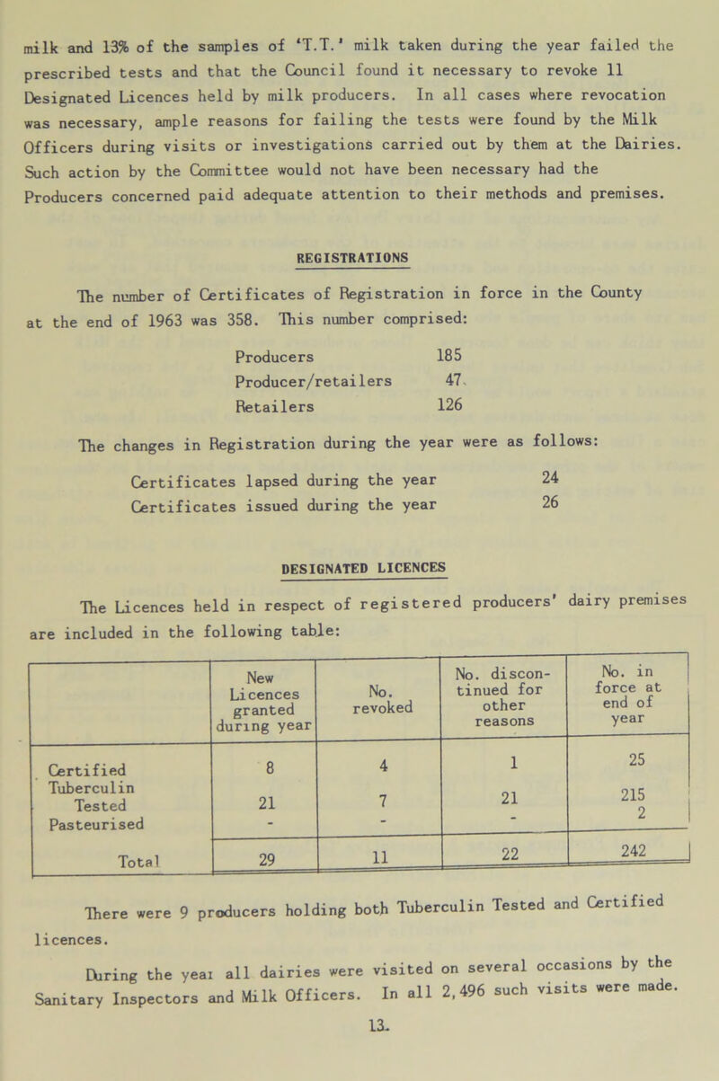 milk and 13% of the samples of ‘T.T. ’ milk taken during the year failed the prescribed tests and that the Council found it necessary to revoke 11 Designated Licences held by milk producers. In all cases where revocation was necessary, ample reasons for failing the tests were found by the Milk Officers during visits or investigations carried out by them at the Dairies. Such action by the Committee would not have been necessary had the Producers concerned paid adequate attention to their methods and premises. REGISTRATIONS Hie number of Certificates of Registration in force in the County at the end of 1963 was 358. This number comprised: Producers 185 Producer/retailers 47. Retailers 126 The changes in Registration during the year were as follows: Certificates lapsed during the year 24 Certificates issued during the year 26 DESIGNATED LICENCES The Licences held in respect of registered producers’ dairy premises are included in the following table: New No. discon- 1 No. in Licences granted No. revoked tinued for other force at end of during year reasons year Certified 8 4 1 25 Tuberculin Tested 21 7 21 215 o Pasteurised - ' Total 29 11 22 242 There were 9 producers holding both Tuberculin Tested and Certified licences. During the yeai all dairies were visited on several occasions by the Sanitary Inspectors and Milk Officers. In all 2,496 such visits were made