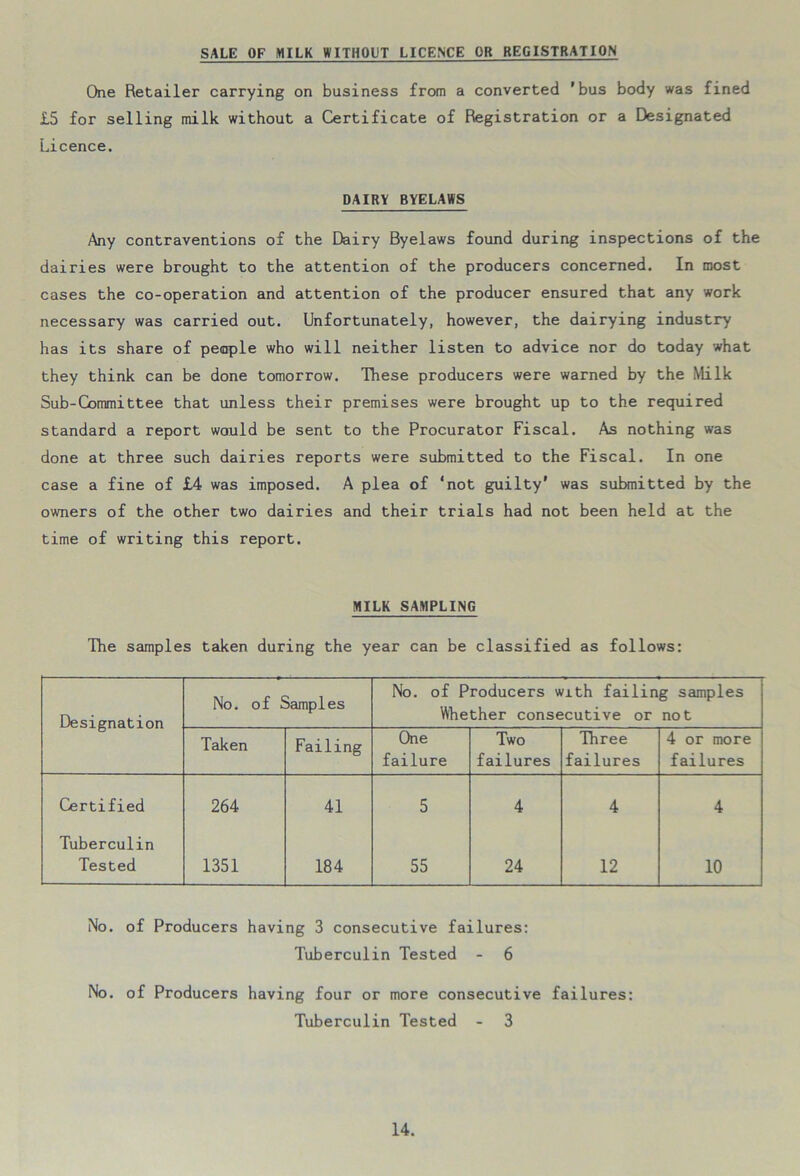 SALE OF MILK WITHOUT LICENCE OR REGISTRATION One Retailer carrying on business from a converted ’bus body was fined £5 for selling milk without a Certificate of Registration or a Designated Licence. DAIRY BYELAWS Any contraventions of the Dairy Byelaws found during inspections of the dairies were brought to the attention of the producers concerned. In most cases the co-operation and attention of the producer ensured that any work necessary was carried out. Unfortunately, however, the dairying industry has its share of people who will neither listen to advice nor do today what they think can be done tomorrow. These producers were warned by the Milk Sub-Committee that unless their premises were brought up to the required standard a report would be sent to the Procurator Fiscal. As nothing was done at three such dairies reports were submitted to the Fiscal. In one case a fine of £4 was imposed. A plea of ‘not guilty' was submitted by the owners of the other two dairies and their trials had not been held at the time of writing this report. MILK SAMPLING The samples taken during the year can be classified as follows: Designation No. of Samples No. of Producers with failing samples Whether consecutive or not Taken Failing One failure Two failures Three failures 4 or more failures Certified 264 41 5 4 4 4 Tuberculin Tested 1351 184 55 24 12 10 No. of Producers having 3 consecutive failures: Tuberculin Tested - 6 No. of Producers having four or more consecutive failures: Tuberculin Tested - 3