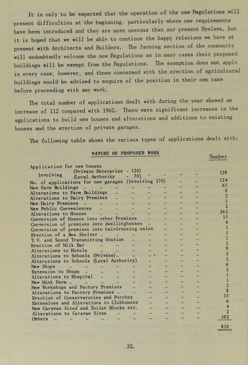 It is only to be expected that the operation of the new Regulations will present difficulties at the beginning, particularly where new requirements have been introduced and they are more onerous than our present Byelaws, but it is hoped that we will be able to continue the happy relations we have at present with Architects and Builders. The farming section of the community will undoubtedly welcome the new Regulations as in many cases their proposed buildings will be exempt from the Regulations. The exemption does not applv in every case, however, and those concerned with the erection of agricultural buildings would be advised to enquire of the position in their own case before proceeding with any work. The total number of applications dealt with during the year showed an increase of 112 compared with 1962. There were significant increases in the applications to build new houses and alterations and additions to existing houses and the erection of private garages. The following table shows the various types of applications dealt with: NATURE OF PROPOSED WORK Application for new houses (Private Enterprise - 120) Involving (Local Authority - 70) No. of applications for new garages (Involving 170) New Farm Buildings Alterations to Farm Buildings Alterations to Dairy Premises New Dairy Premises .. New Public Conveniences Alterations to Houses Conversion of Houses into other Premises Conversion of premises into dwellinghouses Conversion of premises into hairdressing salon Erection of a Bus Shelter .. T. V. and Sound Transmitting Station Erection of Milk Bar Alterations to Hotels Alterations to Schools (Private).. •• •• ' Alterations to Schools (Local Authority) New Shops Extension to Shops Alterations to Hospital New Mink Farm .. New Workshops and Factory Premises Alterations to Factory Premises .. Erection of Conservatories and Porches Extensions and Alterations to Clubhouses New Caravan Sites' and Toilet Blocks etc. Alterations to Caravan Sites Others Number 128 124 67 8 2 1 2 262 15 4 1 1 1 1 9 3 2 6 2 1 1 2 8 35 6 4 2 102 810