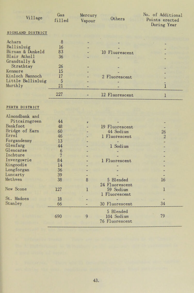 filled Vapour Points erected During Year HIGHLAND DISTRICT Acharn 8 Ballinluig 16 - _ Birnam & Dunkeld 83 - 10 Fluorescent Blair Athol1 Grandtully & 36 - - - Strathtay 26 - _ Kenraore 15 _ _ Kinloch Rannoch 17 _ 2 Fluorescent Little Ballinluig 5 - _ Murthly 21 - - I 227 - 12 Fluorescent 1 PERTH DISTRICT Almondbank and Pitcairngreen 44 r - _ Bankfoot 48 _ 19 Fluorescent _ Bridge of Barn 60 - 44 Sodium 26 Errol 46 _ 1 Fluorescent 2 Forgandenny 13 - _ _ Glenfarg 44 - 1 Sodium - Glencarse 6 _ _ Inchture 7 _ _ _ Invergowrie 84 - 1 Fluorescent Kingoodie 14 - _ - Longforgan 36 - - - Luncarty 39 - - - Methven 38 8 5 Blended 16 24 Fluorescent New Scone 127 1 59 Sodium 1 1 Fluorescent St. Madoes 18 _ _ - Stanley 66 - 30 Fluorescent 34 5 Blended 690 9 104 Sodium 79 76 Fluorescent