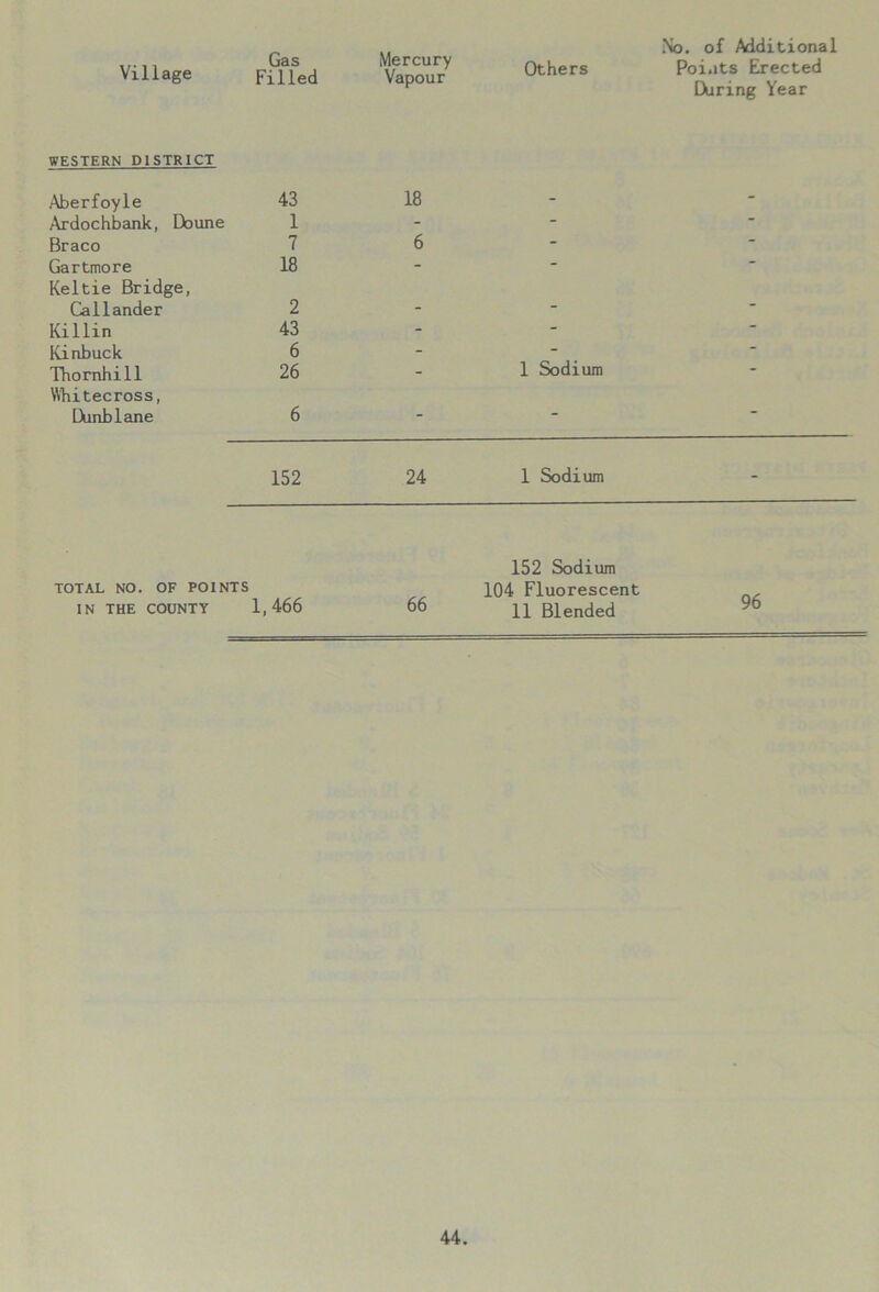 Gas Mercury Others Points Erected During Year WESTERN DISTRICT Aberfoyle 43 18 - - Ardochbank, Doune 1 - - Braco 7 6 - - Gartmore 18 - - - Keltie Bridge, Callander 2 _ - - Killin 43 - - Kinbuck 6 - - - Thornhill 26 - 1 Sodium - Whitecross, LXinblane 6 - - - 152 24 1 Sodium . 152 Sodium TOTAL NO. OF POINTS 66 104 Fluorescent 96 IN THE COUNTY 1,466 11 Blended