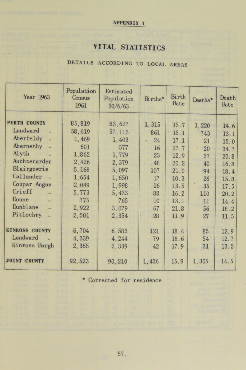 VITAL STATISTICS DETAILS ACCORDING TO LOCAL AREAS Population Estimated Year 1963 Census Population Births* Birth Deaths* Death 1961 30/6/63 Rate Rate PERTH COUNTY 85,819 83,627 1,315 15.7 1,220 14.6 Landward 58,619 57,113 861 15.1 743 13.1 Aberfeldy .. 1,469 1,403 • 24 17.1 21 15.0 Abernethy .. 601 577 16 27.7 • 20 34.7 Alyth 1,862 1,779 23 12.9 37 20.8 Auchterarder 2,426 2,379 48 20.2 40 16.8 Blairgowrie 5,168 5,097 107 21.0 94 18.4 Callander .. 1,654 1,650 17 10.3 26 15.8 Coupar Angus 2,049 1.998 26 13.5 ‘ 35 17.5 Crieff 5,773 5,433 88 16.2 110 20.2 Dbune 775 765 10 13.1 11 14.4 CVinblane 2,922 3,079 67 21.8 56 18.2 Pitlochry .. 2,501 2,354 28 11.9 27 11.5 KINROSS COUNTY 6,704 6,583 121 18.4 85 12.9 Landward 4,339 4,244 79 18.6 54 12.7 Kinross Burgh 2,365 2,339 42 17.9 31 13.2 JOINT COUNTY 92,523 90,210 1,436 15.9 1,305 14.5 * Corrected for residence