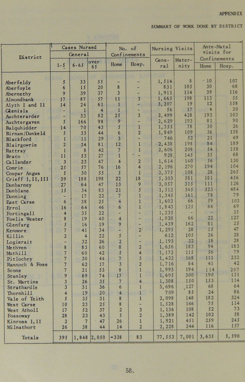 SUMMARY OF WORK DONE BY DISTRICT — Cases Nursed No. Gonfir of Nursing Visits Ante-Natal visits for Confinements General iwiuCH L 3 Gene- ral Mater- 1-5 6-65 over 65 Home Hosp. nity Home Hosp. Aberfeldy 5 33 55 1, 514 | 8 - 10 107 Aberfoyle 6 15 20 8 - 831 105 30 68 Abernethy 9 39 37 3 - 1,911 114 39 116 Almondbank 17 87 57 11 3 1, 665 198 113 55 Alyth I and 11 14 24 61 1 - 3, 207 19 12 158 denisla - 1 4 1 - 56 17 4 30 Auchterarder - 33 82 25 3 2, 499 428 193 103 Auchtergaven 5 166 98 9 - 2, 629 193 81 90 Balquhidder 14 70 43 5 1 1,355 78 30 26 Birnam/Dun keId S 33 44 6 2 1, 849 109 36 158 Blackford 1 11 29 3 - 746 52 21 49 Blairgowrie 2 34 81 12 1 • 2,438 198 84 189 Rattray 1 8 42 7 1 2, 606 208 54 158 Braco 11 53 27 1 • - 9 28. 145 35 68 Callander 3 23 47 4 2 1, 614 140 56 130 Comrie 25 57 76 16 4 2, 196 270 194 104 Coupar Angus 5 30 55 5 1 2, 375 108 28 265 Crieff I, II,III 39 188 198 22 18 5, 303 581 181 4-56 Dunbarney 27 64 47 13 9 3, 057 315 111 126 Dunblane 15 34 83 21 5 1, 512 345 323 484 Dunning - 17 22 7 1 1,345 161 78 79 East Carse 6 38 25 4 1 1,603 66 59 103 Errol 16 64 46 6 1 1,843 125 64 69 Fortingall 4 35 22 - - 1, 235 - 35 Fowlis Wester 8 19 40 4 - 1, 020 66 22 127 Glenfarg 5 16 19 9 - 1,439 162 81 25 Kenmore 7 41 ’ 34 - 2: 1, 295 28 15 47 Killin 2 4 22 5 - 612 105 26 28 Logierait - 32 26 2 - 1, 193 32 18 28 Methven 8 83 60 8 2 1, 656 183 94 183 Muthill 7 60 42 5 4 1, 172 115 56 79 Pitlochry 7 30 44 7 3 1,432 168 111 232 Rannoch & Foss 7 62 17 3 2 1,716 84 41 42 Scone 7 21 53 8 1 1, 993 194 1 14 207 Stanley 9 69 74 17 1 1, 695 300 190 131 St. Martins 3 26 35 7 4 1, 308 150 153 114 Strathardle 3 31 36 6 1 3, 696 127 68 64 Thornhill 4 19 20 4 1 709 85 24 86 Vale of Teith 5 35 31 8 I 2, 098 148 182 324 West Carse 10 23 25 8 - 1, 528 146 75 114 West Atholl 17 52 37 2 3 1, 136 108 52 73 Fossoway 28 23 43 5 2 1, 389 142 102 58 Kinross I,II 2 7 47 26 1 1,921 451 259 245 Milnathort 26 38 44 14 2 2, 228 244 116 157 Totals 395 1,848 2,050 -338 83 77,553 7, 001 3,635 5, 590