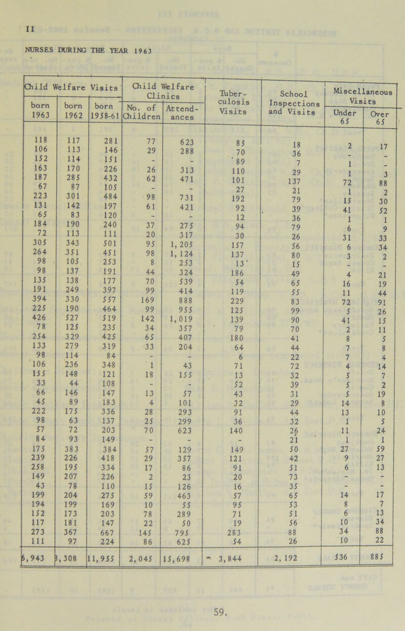 NURSES DURING THE YEAR 1963 Child V felfare Visits Child Welfare — Tuber- School Inspections and Visits 1—; 1 Miscellaneous Visits born 1963 born 1962 born 1958-61 No. of Children Attend- ances Visits Under 65 Over 65 118 117 281 77 623 85 18 106 113 146 29 288 70 36 17 152 114 151 - _ ' 89 7 163 170 226 26 313 110 29 I 1 187 67 223 285 87 301 432 105 484 62 98 471 731 101 27 192 137 21 79 72 1 15 J 88 2 30 131 142 197 61 421 92 39 41 c? 65 83 120 - - 12 36 1 1 184 190 240 37 27 5 94 79 6 Q 72 113 111 20 317 30 26 31 33 305 343 501 95 1, 205 157 56 6 34 264 .351 451 98 1, 124 137 80 3 2 98 105 253 8 253 13’ 15 98 137 191 44 324 186 49 4 21 135 138 177 70 539 54 65 16 19 191 249 397 99 414 119 55 11 44 394 330 5 57 169 888 229 83 72 91 225 190 464 99 955 125 99 5 26 426 527 519 142 1, 019 139 90 41 15 78 125 235 34 357 79 70 2 11 254 3 29 425 65 407 180 41 8 5 133 279 319 33 204 64 44 7 8 98 114 84 - - 6 22 7 4 106 236 348 1 43 71 72 4 14 155 148 121 18 155 13 32 5 7 33 44 108 - - 52 39 5 2 66 146 147 13 57 43 31 5 19 45 89 183 4 101 32 29 14 8 222 175 336 28 293 91 44 13 10 98 63 137 25 299 36 32 1 5 57 72 203 70 623 140 26 11 24 84 93 149 - - - 21 1 1 175 383 384 57 129 149 50 27 59 239 226 418 29 357 121 42 9 27 258 195 334 17 86 91 51 6 13 149 207 226 2 23 20 73 - - 43 78 110 15 126 16 35 - - 199 204 275 59 463 57 65 14 17 194 199 169 10 55 95 53 8 7 152 173 203 78 289 71 51 6 13 117 181 147 22 50 19 56 10 34 273 367 667 145 795 283 88 34 88 111 97 224 86 625 54 26 10 22 5,943 (,308 11,955 2, 045 15,698 -• 3,844 2, 192 536 885 59