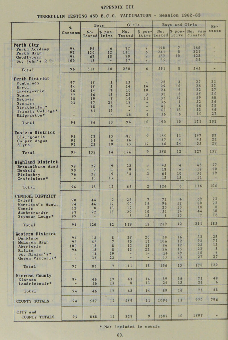 TUBERCULIN TESTING AND B.C.G. VACCINATION - Session 1962-63 Boys Girls Boys and Girls Re- % Conse nts No. Tested % pos- itive No. Tested % pos- itive No. Tested % Pos- itive No. vao cinated tests Perth City 178 166 Perth Academy 96 96 6 82 7 7 - Perth High 97 130 12 111 6 241 8 22 1 - Goodlyb ur n 94 67 18 70 7 137 10 123 - St. John* s R.C. 100 18 17 - 35 “ 3 5 Total 96 3 11 10 280 6 591 8 54 5 - Perth District 27 21 Dunbar ne y 97 15 5 13 - 28 4 Er rol 94 15 5 14 14 29 10 2 6 23 Invergowrie 96 14 7 10 10 24 8 22 27 Scone 87 16 13 22 5 3 8 8 3 5 3 5 Me t hve n 98 19 5 16 31 35 17 29 60 Stanley 93 17 24 19 - 36 11 32 3 6 Strathallan* - 48 4 48 4 46 3 8 Trinity College* - 61 13 6 1 13 5~3 46 Kilgraston* - “ 16 6 16 6 15 27 Total 94 96 10 94 10 190 10 171 202 Eastern District Blairgowrie 95 78 13 •87 9 165 11 147 87 Coupar Angus 9 1 3 1 6 16 - 47 4 45 2 1 A1 y t h 92 23 30 23 17 46 24 3 5 29 Total 94 132 14 126 9 258 12 227 137 Highland District 45 43 57 Breadalbane Acad 98 22 9 23 - 4 Dunkeid 90 9 - 9 18 “ 18 20 Pitlochry 96 27 19 34 3 61 10 55 29 Croftinloan* - 13 15 “ 13 15 1 1 Tot al 96 58 12 66 2 124 6 116 106 CENTRAL DISTRICT 72 69 73 Crieff 90 44 2 28 7 4 Morrison’s Acad. 94 46 17 50 16 96 17 80 72 Comrie 12 8 13 12 8 20 10 18 8 Auchterarder 88 22 18 29 10 51 14 44 30 Seymour Lodge* 89 8 13 8 13 7 1 6 Total 91 120 12 1 19 12 239 12 211 183 Western District 32 28 Dunblane 95 13 8 25 20 38 16 McLaren High 93 46 7 60 17 106 12 93 7 1 Aberfoyle 100 13 8 13 15 26 12 23 13 8 Killin 94 13 8 13 23 26 15 22 St. Ninian’s * - 14 29 - 1- . 14 29 10 4 Queen Victoria* - 35 23 - 35 23 27 27 Total 95 85 7 Ill 18 196 13 170 120 Kinross County 89 16 75 48 Kinross 94 46 17 43 14 Lendrickmuir* - 16 13 8 13 24 13 21 6 Tot al 94 46 17 43 14 89 16 75 48 COUNTY TOTALS 94 537 12 559 11 1096 11 970 796 CITY and COUNTY TOTALS 95 848 1 1 1 839 9 1687 10 1595 - * Not included in totals