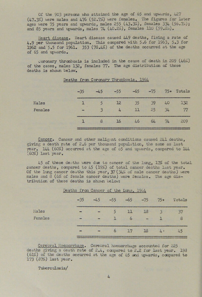 Of the 903 persons who attained the age of 65 and upwards, 427 (47.3;£) were males and 476 (52.7/Q were females. The figures for later ages were 75 years and upwards, males 255 (43.3/-0, females 334 (56.7/=;; and 85 years and upwards, males 74 (40.2/=), females 110 (59.6/a). Heart disease. Heart disease caused 449 deaths, fiving a rate of 4.9 per thousand population. This compared with 5.6 for 1963, 5.3 for 1962 and 5.5 for 1961. 353 (73.4*) of the deaths occurred at the age of 65 and upwards. Coronary thrombosis is included in the cause of death in 209 (46<o) of the cases, males 132, females 77. The age distribution of these deaths is shovn below. Deaths from Coronary Thrombosis. 1964 -35 -45 -55 -65 -75 75+ Totals Males 1 5 12 35 39 40 132 Females — 3 4 11 25 34 77 1 a 16 46 64 74 209 Cancer. Cancer and other maligant conditions caused 241 deaths, giving a death rate of 2.6 per thousand population, the same as last year. 144 (60?o) occurred at the age of 65 and upwards, compared to 144 (605o) last year. 45 of these deaths were due to cancer of the lung, Y]% of the total cancer deaths, compared to 45 (19^) of total cancer deaths last year. Of the lung cancer deaths this year, 37 (34/-= of male cancer deaths) were males and 8 (6^ of female cancer deaths) were females. The age dis- tribution of these deaths is shown below: Males Females Deaths from Cancer of the Lung, 19o4 -35 -45 -55 -65 -75 75+ Totals 5 11 18 3 37 1 6 1 8 6 17 4 • 45 Cerebral Haemorrhage. Cere oral haemorrhage accounted for 225 deaths giving a death rate of 2.4, compared to 2.2 for last year. 193 (6l4) of the deaths occurred at the age of 65 and upwards, compared to 173 (37^) last year. Tuberculosis/