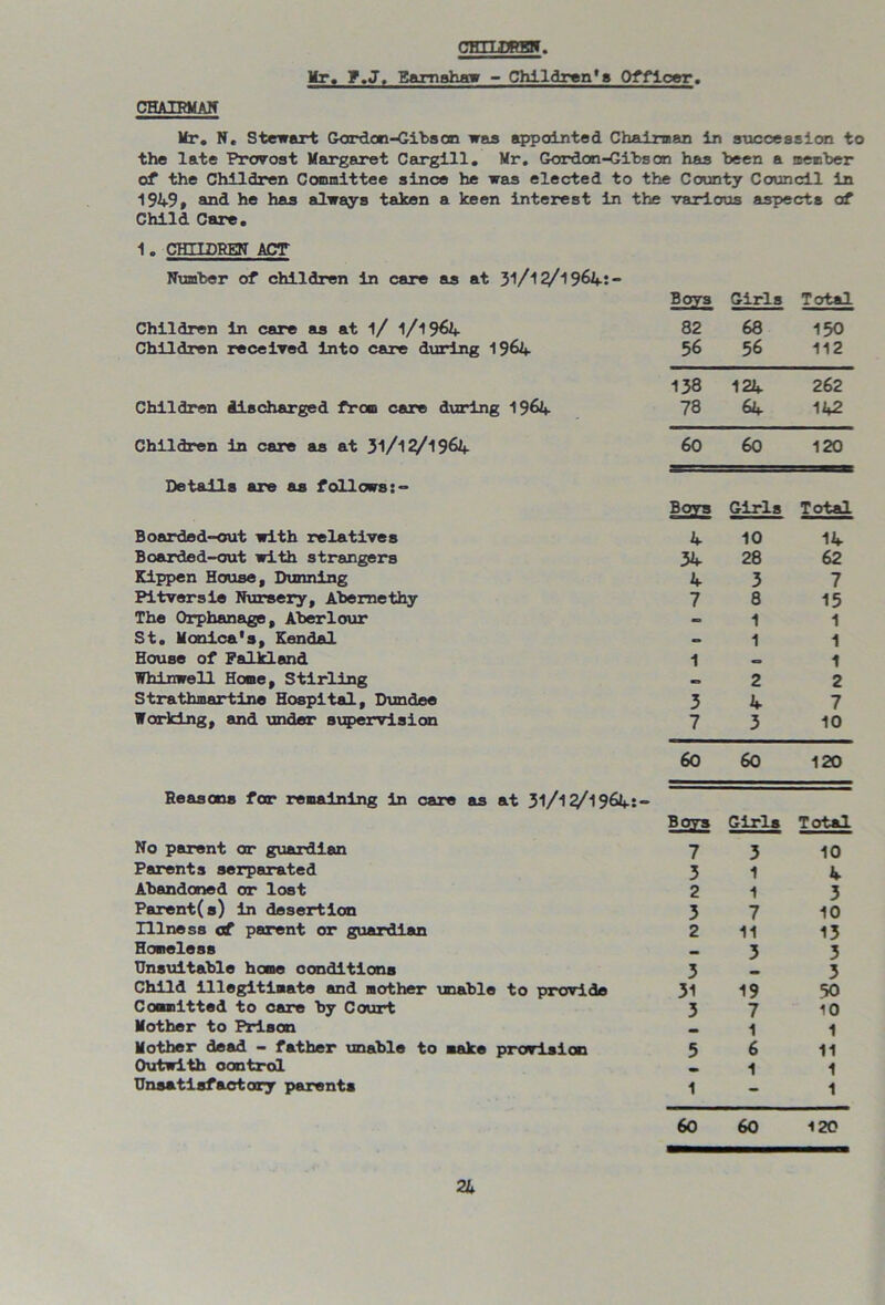 CHTTJ1RHI Mr. F.J. Earnshaw - Children's Officer. CHAIRMAN Mr. N. Stewart Cordon-Gibs on was appointed Chairman in succession to the late Provost Margaret Cargill. Mr. Gordon-Gibs on has been a member of the Children Committee since he was elected to the County Council in 1949, and he has always taken a keen interest in the various aspects of Child Care. 1. CHILDREN ACT Number of children in care as at 3l/l 2/1964:- ®2Z» Girls Total Children in care as at 1/ 1/1964 82 68 150 Children received into care during 1964 56 56 112 138 124 262 Children discharged from care during 1964 78 64 142 Children in care as at 3l/l?/l964 60 60 120 Details are as follows:- B0£S Girls Total Boarded-out with relatives 4 10 14 Board©d-out with strangers 34 28 62 Kippen House, Dunning 4 3 7 Pitversie Nursery, Abe me thy 7 8 15 The Orphanage, Aberlour - 1 1 St. Monica's, Kendal m» 1 1 House of Falkland 1 1 Whinwell Home, Stirling mm 2 2 Strathmartine Hospital, Dundee 3 4 7 Working, and under supervision 7 3 10 60 60 120 Reasons for remaining in care as at 31/13/1964:- Boys Girls Total No parent or guardian 7 3 10 Parents serparated 3 1 4 Abandoned or lost 2 1 3 Parent(s) in desertion 3 7 10 Illness of parent or guardian 2 11 13 Homeless 3 3 Unsuitable home conditions 3 3 Child illegitimate and mother unable to provide 31 19 50 Committed to care by Court 3 7 10 Mother to Prison 1 1 Mother dead — father unable to make provision 5 6 11 Outwith control 1 1 Unsatisfactory parents 1 1 60 60 120 2U