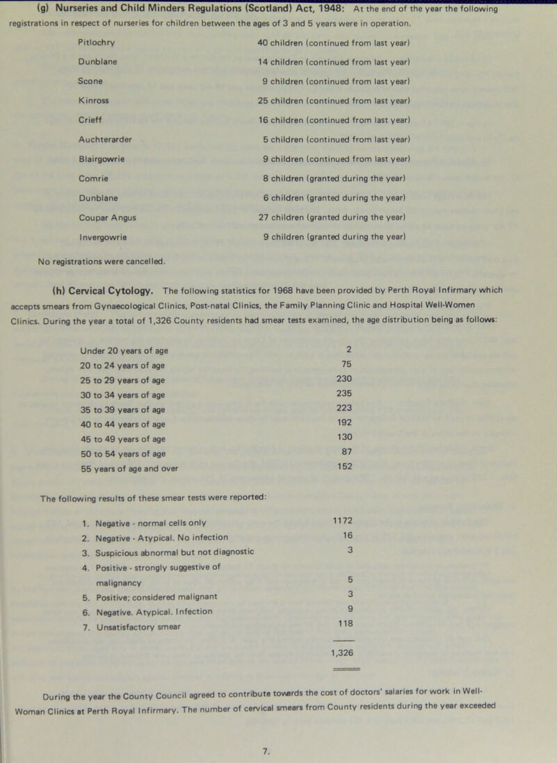 (g) Nurseries and Child Minders Regulations (Scotland) Act, 1948: At the end of the year the following registrations in respect of nurseries for children between the ages of 3 and 5 years were in operation. Pitlochry 40 children (continued from last year) Dunblane 14 children (continued from last year) Scone 9 children (continued from last year) Kinross 25 children (continued from last year) Crieff 16 children (continued from last year) Auchterarder 5 children (continued from last year) Blairgowrie 9 children (continued from last year) Comrie 8 children (granted during the year) Dunblane 6 children (granted during the year) Coupar Angus 27 children (granted during the year) Invergowrie 9 children (granted during the year) No registrations were cancelled. (h) Cervical Cytology. The following statistics for 1968 have been provided by Perth Royal Infirmary which accepts smears from Gynaecological Clinics, Post-natal Clinics, the Family Planning Clinic and Hospital Well-Women Clinics. During the year a total of 1,326 County residents had smear tests examined, the age distribution being as follows: Under 20 years of age 2 20 to 24 years of age 75 25 to 29 years of age 230 30 to 34 years of age 235 35 to 39 years of age 223 40 to 44 years of age 192 45 to 49 years of age 130 50 to 54 years of age 87 55 years of age and over 152 following results of these smear tests were reported: 1. Negative - normal cells only 1172 2. Negative - Atypical. No infection 16 3. Suspicious abnormal but not diagnostic 4. Positive - strongly suggestive of 3 malignancy 5 5. Positive; considered malignant 3 6. Negative. Atypical. Infection 9 7. Unsatisfactory smear 118 1,326 During the year the County Council agreed to contribute towards the cost of doctors' salaries for work in Well- Woman Clinics at Perth Royal Infirmary. The number of cervical smears from County residents during the year exceeded