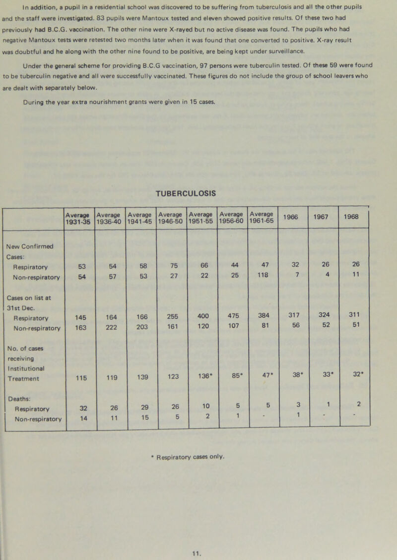 In addition, a pupil in a residential school was discovered to be suffering from tuberculosis and all the other pupils and the staff were investigated. 83 pupils were Mantoux tested and eleven showed positive results. Of these two had previously had B.C.G. vaccination. The other nine were X-rayed but no active disease was found. The pupils who had negative Mantoux tests were retested two months later when it was found that one converted to positive. X-ray result was doubtful and he along with the other nine found to be positive, are being kept under surveillance. Under the general scheme for providing B.C.G vaccination, 97 persons were tuberculin tested. Of these 59 were found to be tuberculin negative and all were successfully vaccinated. These figures do not include the group of school leavers who are dealt with separately below. During the year extra nourishment grants were given in 15 cases. TUBERCULOSIS Average 1931-35 Average 1936-40 Average 1941-45 Average 1946-50 Average 1951-55 Average 1956-60 Average 1961-65 1966 1967 1968 New Confirmed Cases: Respiratory 53 54 58 75 66 44 47 32 26 26 Non-respiratory 54 57 53 27 22 25 118 7 4 11 Cases on list at 31st Dec. Respiratory 145 164 166 255 400 475 384 317 324 311 Non-respiratory 163 222 203 161 120 107 81 56 52 51 No. of cases receiving Institutional T reatment 115 119 139 123 136* 85* 47* 38* 33* 32* Deaths: Respiratory 32 26 29 26 10 5 5 3 1 1 2 Non-respiratory 14 11 15 5 2 1 Respiratory cases only.