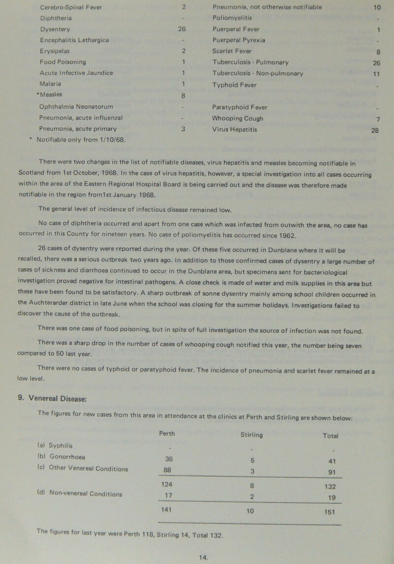 Cerebro-Spinal Fever 2 Diphtheria Dysentery 26 Encephalitis Lethargica Erysipelas 2 Food Poisoning 1 Acute Infective Jaundice 1 Malaria 1 ‘Measles 8 Ophthalmia Neonatorum Pneumonia, acute influenzal Pneumonia, acute primary 3 Notifiable only from 1/10/68. Pneumonia, not otherwise notifiable 10 Poliomyelitis Puerperal Fever 1 Puerperal Pyrexia Scarlet Fever 3 Tuberculosis - Pulmonary 26 Tuberculosis - Non-pulmonary 11 Typhoid Fever Paratyphoid Fever Whooping Cough 7 Virus Hepatitis 28 There were two changes in the list of notifiable diseases, virus hepatitis and measles becoming notifiable in Scotland from 1st October, 1968. In the case of virus hepatitis, however, a special investigation into all cases occurring within the area of the Eastern Regional Hospital Board is being carried out and the disease was therefore made notifiable in the region froml st January 1968. The general level of incidence of infectious disease remained low. No case of diphtheria occurred and apart from one case which was infected from outwith the area, no case has occurred in this County for nineteen years. No case of poliomyelitis has occurred since 1962. 26 cases of dysentry were reported during the year. Of these five occurred in Dunblane where it will be recalled, there was a serious outbreak two years ago. In addition to those confirmed cases of dysentry a large number of cases of sickness and diarrhoea continued to occur in the Dunblane area, but specimens sent for bacteriological investigation proved negative for intestinal pathogens. A close check is made of water and milk supplies in this area but these have been found to be satisfactory. A sharp outbreak of sonne dysentry mainly among school children occurred in the Auchterarder district in late June when the school was closing for the summer holidays. Investigations failed to discover the cause of the outbreak. There was one case of food poisoning, but in spite of full investigation the source of infection was not found. There was a sharp drop in the number of cases of whooping cough notified this year, the number being seven compared to 50 last year. There were no cases of typhoid or paratyphoid fever. The incidence of pneumonia and scarlet fever remained at a low level. 9. Venereal Disease: The figures for new cases from this area in attendance at the clinics at Perth and Stirling are shown below: Perth Stirling Total (a) Syphilis (b) Gonorrhoea 36 5 41 (c) Other Venereal Conditions 88 3 91 124 8 132 (d) Non-venereal Conditions 17 2 19 141 10 151 The figures for last year were Perth 118, Stirling 14, Total 132.