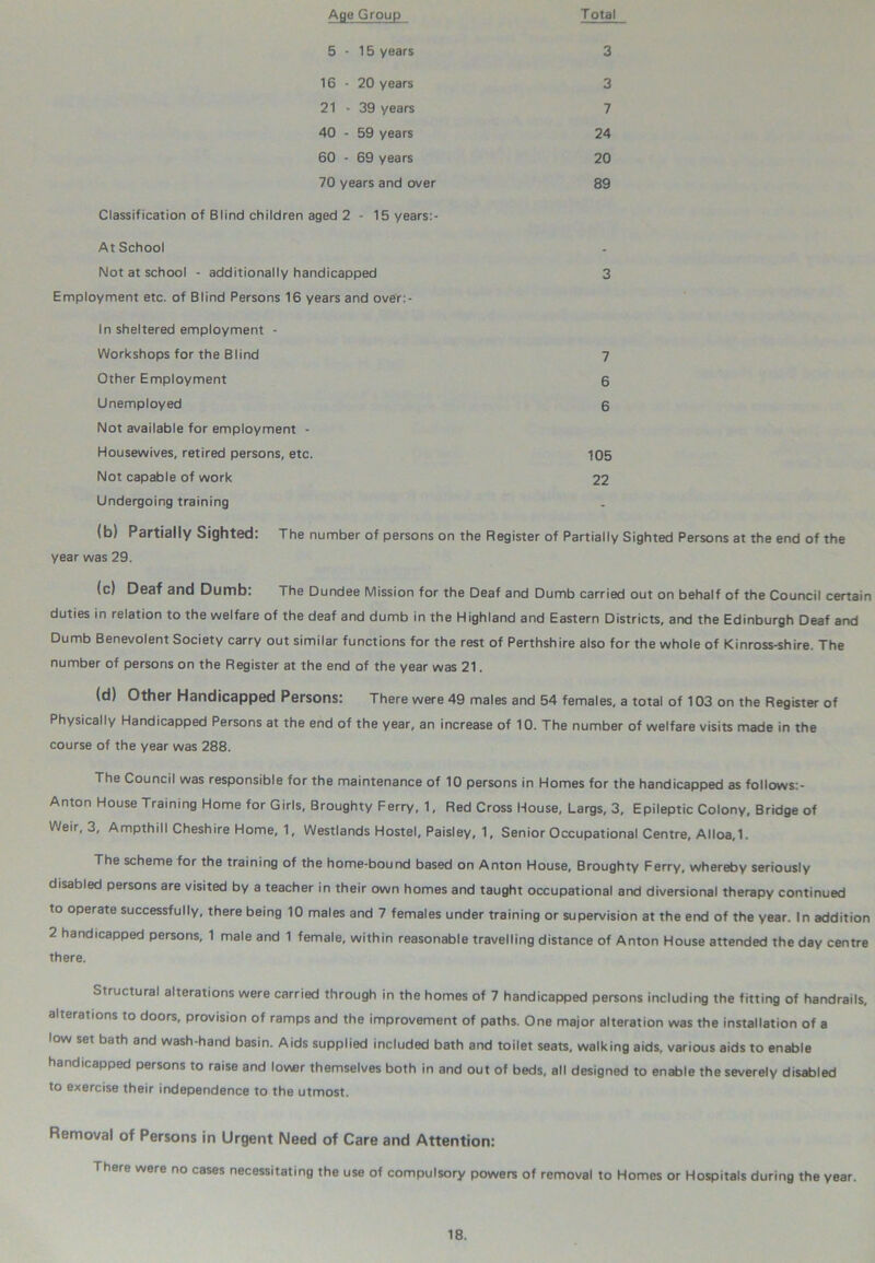 Age Group Total 5-15 years 3 16-20 years 3 21-39 years 7 40 - 59 years 24 60 - 69 years 20 70 years and over 89 Classification of Blind children aged 2 - 15 years:- At School - Not at school - additionally handicapped 3 Employment etc. of Blind Persons 16 years and over:- In sheltered employment - Workshops for the Blind 7 Other Employment 6 Unemployed 6 Not available for employment - Housewives, retired persons, etc. 105 Not capable of work 22 Undergoing training (b) Partially Sighted: The number of persons on the Register of Partially Sighted Persons at the end of the year was 29. (c) Deaf and Dumb: The Dundee Mission for the Deaf and Dumb carried out on behalf of the Council certain duties in relation to the welfare of the deaf and dumb in the Highland and Eastern Districts, and the Edinburgh Deaf and Dumb Benevolent Society carry out similar functions for the rest of Perthshire also for the whole of Kinross-shire. The number of persons on the Register at the end of the year was 21. (d) Other Handicapped Persons: There were 49 males and 54 females, a total of 103 on the Register of Physically Handicapped Persons at the end of the year, an increase of 10. The number of welfare visits made in the course of the year was 288. The Council was responsible for the maintenance of 10 persons in Homes for the handicapped as follows: - Anton House Training Home for Girls, Broughty Ferry, 1, Red Cross House, Largs, 3, Epileptic Colony, Bridge of Weir, 3, Ampthill Cheshire Home, 1, Westlands Hostel, Paisley, 1, Senior Occupational Centre, Alloa,1. The scheme for the training of the home-bound based on Anton House, Broughty Ferry, whereby seriously disabled persons are visited by a teacher in their own homes and taught occupational and diversional therapy continued to operate successfully, there being 10 males and 7 females under training or supervision at the end of the year. In addition 2 handicapped persons, 1 male and 1 female, within reasonable travelling distance of Anton House attended the day centre there. Structural alterations were carried through in the homes of 7 handicapped persons including the fitting of handrails, alterations to doors, provision of ramps and the improvement of paths. One major alteration was the installation of a low set bath and wash-hand basin. Aids supplied included bath and toilet seats, walking aids, various aids to enable handicapped persons to raise and lower themselves both in and out of beds, all designed to enable the severely disabled to exercise their independence to the utmost. Removal of Persons in Urgent Need of Care and Attention: There were no cases necessitating the use of compulsory powers of removal to Homes or Hospitals during the year.