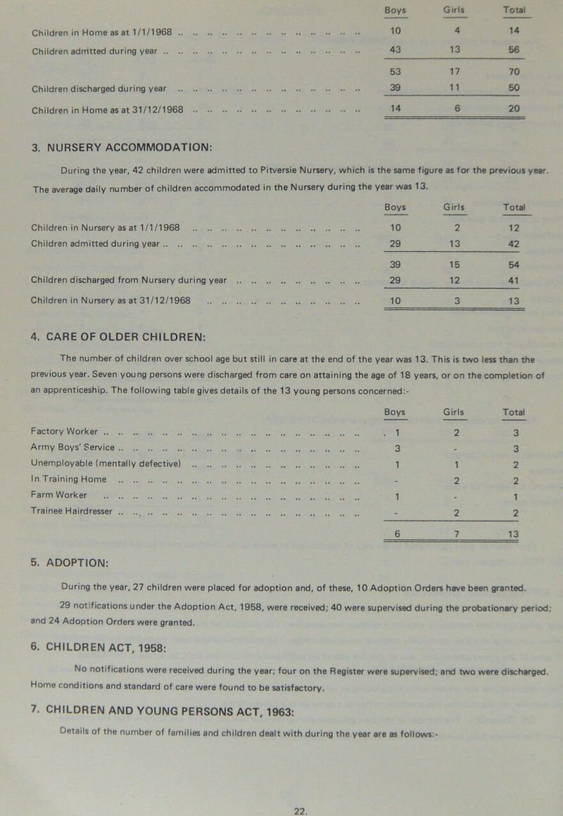 Children in Home as at 1/1/1968 Children adrritted during year Children discharged during year Children in Home as at 31/12/1968 .. •• 3. NURSERY ACCOMMODATION: Children in Nursery as at 1/1/1968 Children admitted during year Children discharged from Nursery during year Children in Nursery as at 31/12/1968 .. .. Boys Girls Total 10 4 14 43 13 56 53 17 70 39 11 50 14 6 20 he same figure as for the previous ear was 13. Boys Girls Total 10 2 12 29 13 42 39 15 54 29 12 41 10 3 13 4. CARE OF OLDER CHILDREN: The number of children over school age but still in care at the end of the year was 13. This is two less than the previous year. Seven young persons were discharged from care on attaining the age of 18 years, or on the completion of an apprenticeship. The following table gives details of the 13 young persons concerned:- Boys Girls Total Factory Worker 2 3 Army Boys' Service - 3 Unemployable (mentally defective) 1 2 In Training Home 2 2 Farm Worker - 1 Trainee Hairdresser 2 2 6 7 13 5. ADOPTION: During the year, 27 children were placed for adoption and, of these, 10 Adoption Orders have been granted. 29 notifications under the Adoption Act, 1958, were received; 40 were supervised during the probationary period; and 24 Adoption Orders were granted. 6. CHILDREN ACT, 1958: No notifications were received during the year; four on the Register were supervised; and two were discharged. Home conditions and standard of care were found to be satisfactory. 7. CHILDREN AND YOUNG PERSONS ACT, 1963: Details of the number of families and children dealt with during the year are as follows:-