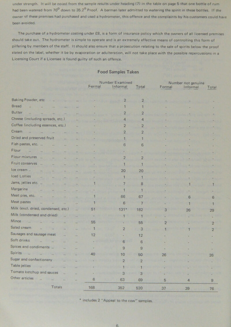 had been watered from 70° down to 35.2° Proof. A barman later admitted to watering the spirit in these bottles. If the owner of these premises had purchased and used a hydrometer, this offence and the complaints by his customers could have been avoided. The purchase of a hydrometer costing under £8, is a form of insurance policy which the owners of all licensed premises should take out. The hydrometer is simple to operate and is an extremely effective means of controlling this form of pilfering by members of the staff. It should also ensure that a prosecution relating to the sale of spirits below the proof stated on the label, whether it be by evaporation or adulteration, will not take place with the possible repercussions in a Licensing Court if a Licensee is found guilty of such an offence. Baking Powder, etc Bread Butter Cheese (including spreads, etc.) Coffee (including essences, etc.) Cream Dried and preserved fruit Fish pastes, etc. .. Flour Flour mixtures .. Fruit conserves .. Ice cream .. Iced Lollies Jams, jellies etc. .. Margarine Meat pies, etc. Meat pastes Milk (excl. dried, condensed, etc.) Milk (condensed and dried) Mince Salad cream Sausages and sausage meat Soft drinks Spices and condiments .. Spirits Sugar and confectionery Table jellies Tomato ketchup and sauces Other articles Totals Food Samples Taken Number Examined F-ermal Informal Total - 2 2 - 1 1 - 2 2 - 4 4 - 2 2 - 2 2 - 1 1 * 6 6 - 2 2 1 1 - 20 20 - 1 1 1 7 8 - 1 1 1 66 67 1 6 7 51 131* 182 - 1 1 55 - 55 1 2 3 12 - 12 - 6 6 - 9 9 40 10 50 - 2 2 - 1 1 - 3 3 6 63 69 168 352 520 Number not genuine Formal Informal Total - - - - - - - - - - - - 1 1 - - 6 6 1 1 3 26 29 - - - 2 - 2 1 1 2 - - - - - - - - - 26 * 26 - - - - • • - - - 5 4 9 37 39 76 includes 2 Appeal to the cow samples.