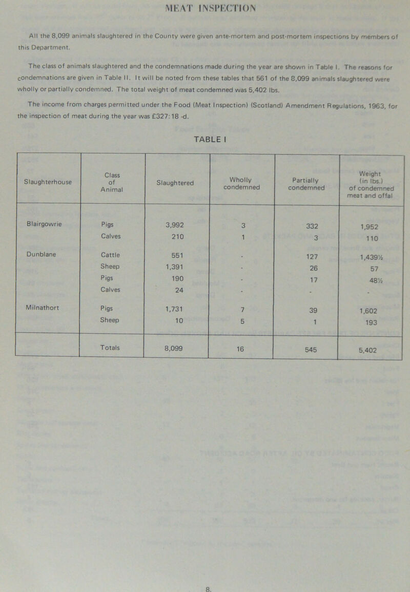 MEAT INSPECTION All the 8,099 animals slaughtered in the County were given ante-mortem and post-mortem inspections by members of this Department. The class of animals slaughtered and the condemnations made during the year are shown in Table I. The reasons for condemnations are given in Table II. It will be noted from these tables that 561 of the 8,099 animals slaughtered were wholly or partially condemned. The total weight of meat condemned was 5,402 lbs. The income from charges permitted under the Food (Meat Inspection) (Scotland) Amendment Regulations, 1963, for the inspection of meat during the year was £327:18 -d. TABLE I Slaughterhouse Class of Animal Slaughtered Wholly condemned Partially condemned Weight (in lbs.) of condemned meat and offal Blairgowrie Pigs 3,992 3 332 1,952 Calves 210 1 3 110 Dunblane Cattle 551 - 127 1,439/4 Sheep 1,391 - 26 57 Pigs 190 - 17 48% Calves 24 - - - Milnathort Pigs 1,731 7 39 1,602 Sheep 10 5 1 193 Totals 8,099 16 545 5,402