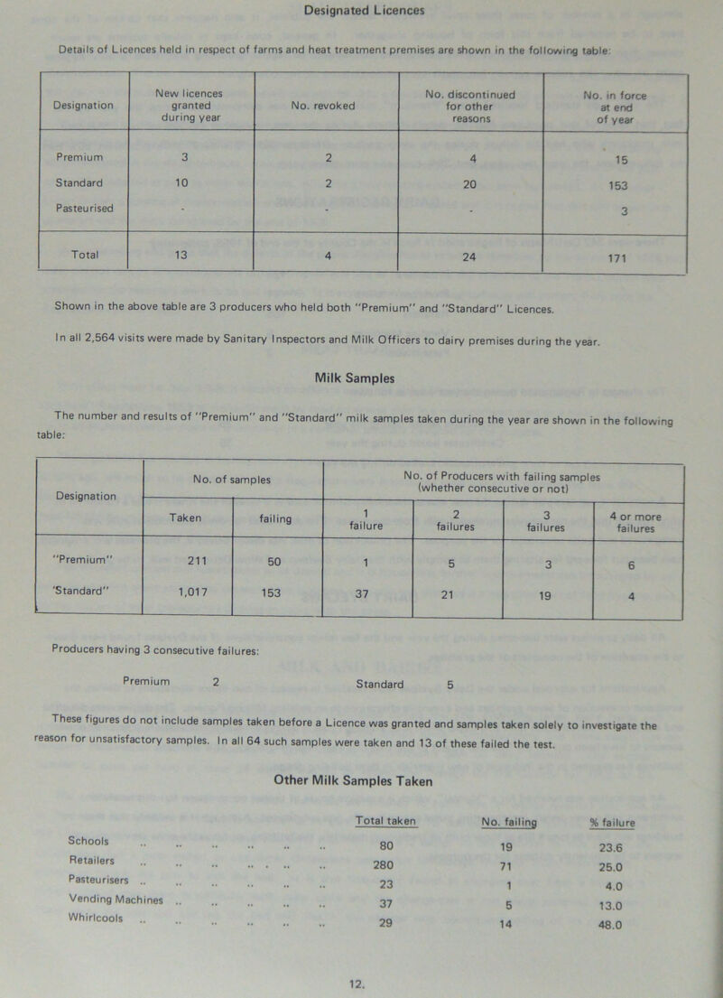 Designated Licences Details of Licences held in respect of farms and heat treatment premises are shown in the following table: Designation New licences granted during year No. revoked No. discontinued for other reasons No. in force at end of year Premium 3 2 4 15 Standard 10 2 20 153 Pasteurised - - - 3 Total 13 4 24 171 Shown in the above table are 3 producers who held both Premium and Standard Licences. In all 2,564 visits were made by Sanitary Inspectors and Milk Officers to dairy premises during the year. Milk Samples The number and results of Premium and Standard milk samples taken during the year are shown in the following table: No. of amples No. of Producers with failing samples (whether consecutive or not) Taken failing 1 failure 2 failures 3 failures 4 or more failures 211 50 1 5 3 6 1,017 153 37 21 19 4 Designation Premium 'Standard Producers having 3 consecutive failures: Premium 2 Standard 5 These figures do not include samples taken before a Licence was granted and samples taken solely to investigate the reason for unsatisfactory samples. In all 64 such samples were taken and 13 of these failed the test. Other Milk Samples Taken Schools Retailers Pasteurisers .. Vending Machines Whirlcools tal taken No. failing % failure 80 19 23.6 280 71 25.0 23 1 4.0 37 5 13.0 29 14 48.0