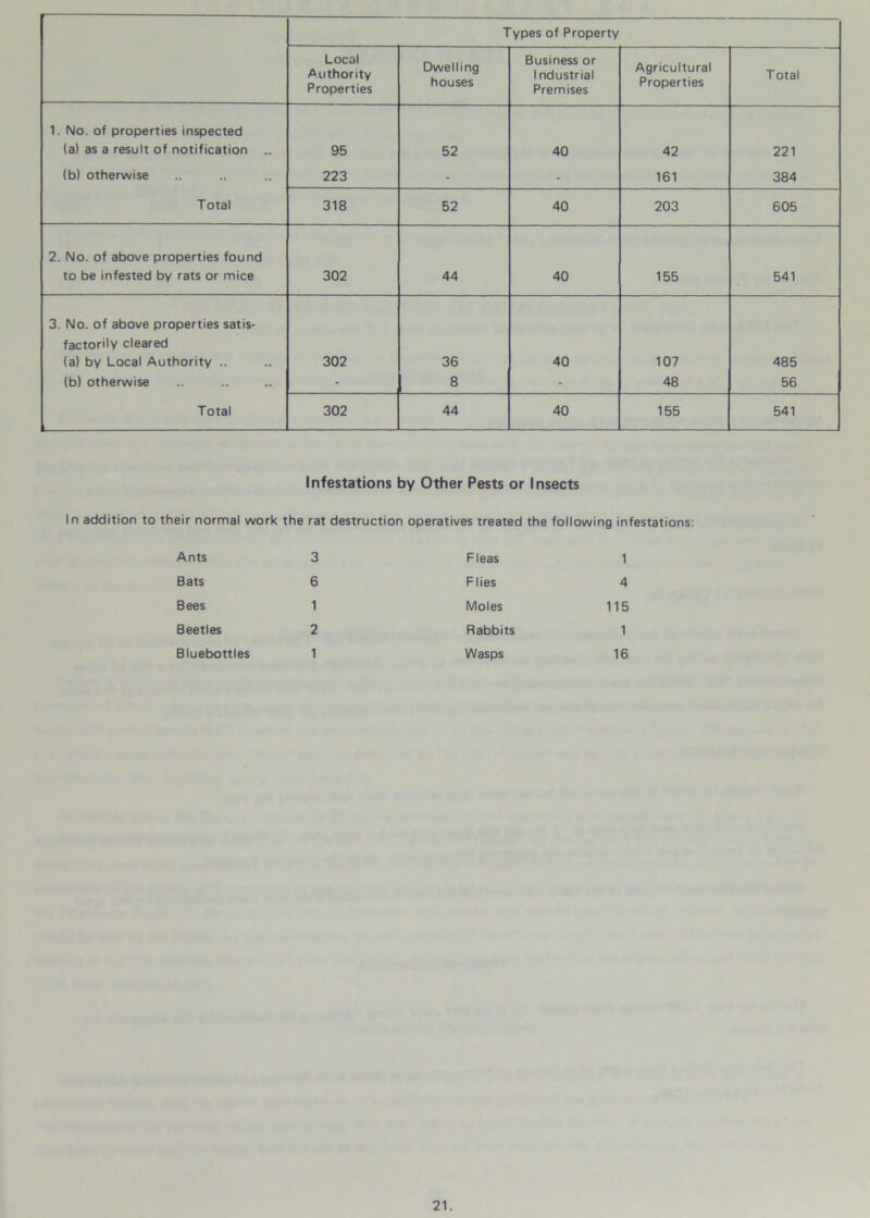 Types of Property Local Authority Properties Dwelling houses Business or 1 ndustrial Premises Agricultural Properties Total 1. No. of properties inspected (a) as a result of notification .. 95 52 40 42 221 (b) otherwise 223 - - 161 384 Total 318 52 40 203 605 2. No. of above properties found to be infested by rats or mice 302 44 40 155 541 3. No. of above properties satis- factorily cleared (a) by Local Authority .. 302 36 40 107 485 (b) otherwise - 8 - 48 56 Total 302 44 40 155 541 Infestations by Other Pests or Insects In addition to their normal work the rat destruction operatives treated the following infestations: Ants 3 Fleas 1 Bats 6 Flies 4 Bees 1 Moles 115 Beetles 2 Rabbits 1 Bluebottles 1 Wasps 16