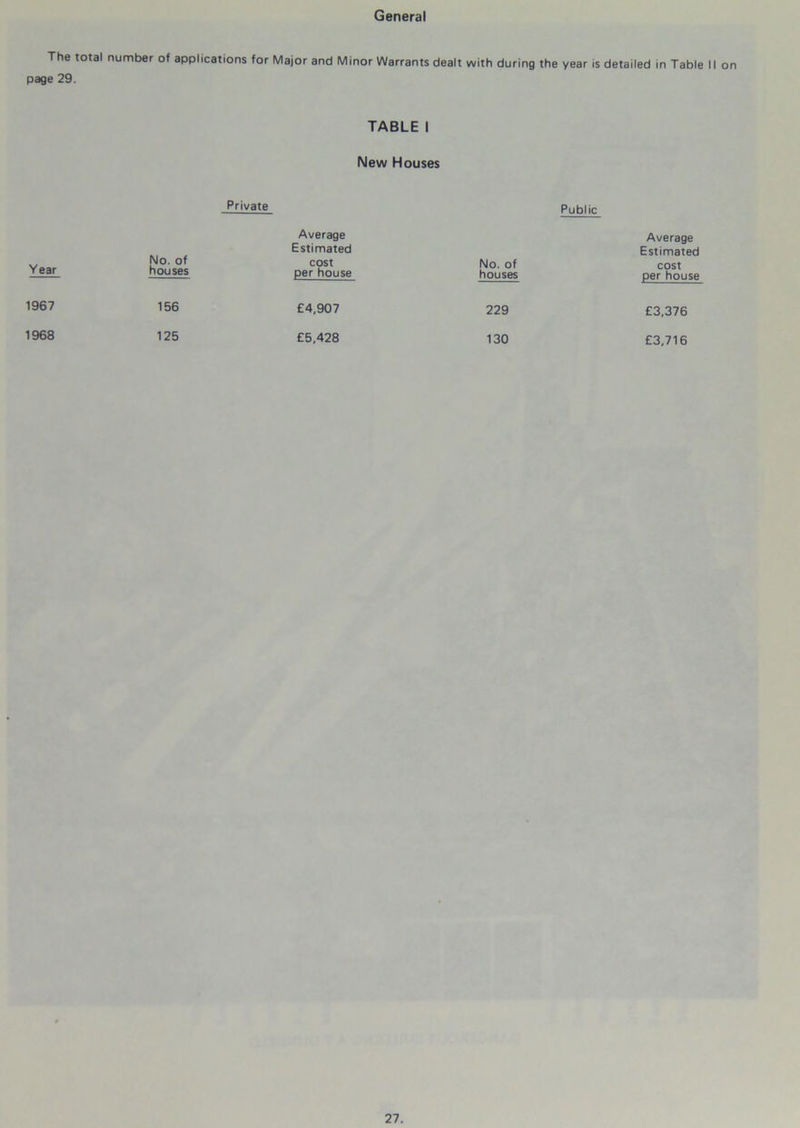 General The total number of applications for Major and Minor Warrants dealt with during the year is detailed in Table I page 29. TABLE I New Houses Private Public Ve3r No. of houses Average Estimated cost per house No. of houses Average Estimated cost per house 1967 156 £4,907 229 £3,376 1968 125 £5,428 130 £3,716 I on