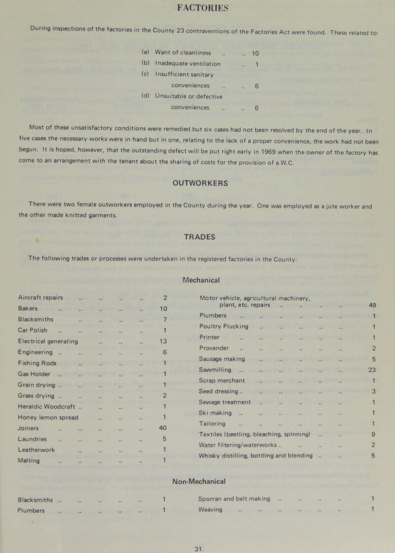 FACTORIES During inspections of the factories in the County 23 contraventions of the Factories Act were found. These related to: (a) Want of cleanliness .. 10 (b) Inadequate ventilation 1 (c) Insufficient sanitary conveniences .. 6 (d) Unsuitable or defective conveniences .. 6 Most of these unsatisfactory conditions were remedied but six cases had not been resolved by the end of the year. In five cases the necessary works were in hand but in one, relating to the lack of a proper convenience, the work had not been begun. It is hoped, however, that the outstanding defect will be put right early in 1969 when the owner of the factory has come to an arrangement with the tenant about the sharing of costs for the provision of a W.C. OUTWORKERS There were two female outworkers employed in the County during the year. One was employed as a jute worker and the other made knitted garments. TRADES The following trades or processes were undertaken in the registered factories in the County: Aircraft repairs Bakers Blacksmiths Car Polish Electrical generating Engineering .. Fishing Rods Gas Holder Grain drying .. Grass drying .. Heraldic Woodcraft Honey lemon spread Joiners Laundries Leatherwork Malting Blacksmiths .. Plumbers Mechanical 2 10 7 1 13 6 1 1 1 2 1 1 40 5 1 1 Motor vehicle, agricultural machinery, plant, etc. repairs Plumbers Poultry Plucking Printer Provender Sausage making Sawmilling Scrap merchant Seed dressing.. Sewage treatment Ski making .. Tailoring Textiles (beetling, bleaching, spinning) Water filtering/waterworks .. Whisky distilling, bottling and blending Non-Mechanical 1 Sporran and belt making 1 Weaving 49 1 1 1 2 5 23 1 3 1 1 1 9 2 5 1 1