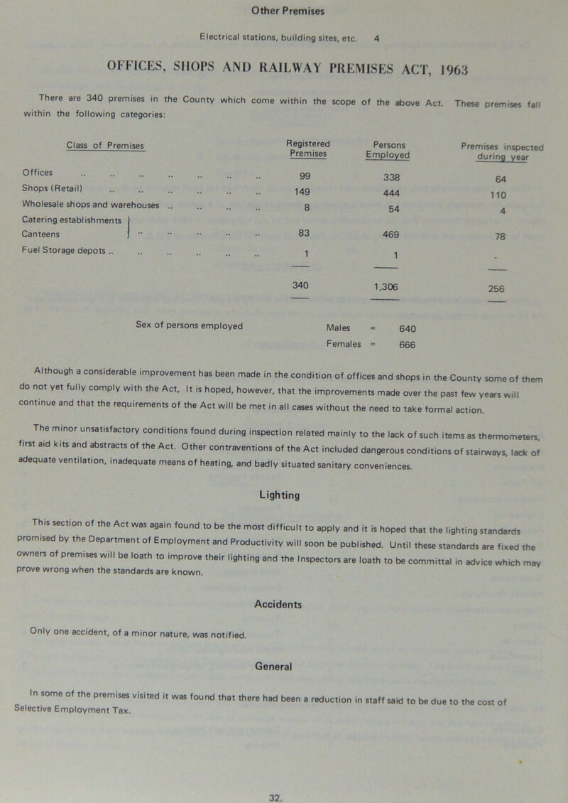 Other Premises Electrical stations, building sites, etc. 4 OFFICES, SHOPS AND RAILWAY PREMISES ACT, 1963 There are 340 premises in the County which come within the scope of the above Act. These premises fall within the following categories: Class of Premises Registered Premises Persons Employed Premises inspected during year Offices 99 338 64 Shops (Retail) 149 444 110 Wholesale shops and warehouses .. Catering establishments ) 8 54 4 Canteens j  83 469 78 Fuel Storage depots .. 1 1 - 340 1,306 256 Sex of persons employed Males = 640 Females = 666 Although a considerable improvement has been made in the condition of offices and shops in the County some of them do not yet fully comply with the Act, It is hoped, however, that the improvements made over the past few years will continue and that the requirements of the Act will be met in all cases without the need to take formal action. The minor unsatisfactory conditions found during inspection related mainly to the lack of such items as thermometers, first aid kits and abstracts of the Act. Other contraventions of the Act included dangerous conditions of stairways, lack of adequate ventilation, inadequate means of heating, and badly situated sanitary conveniences. Lighting This section of the Act was again found to be the most difficult to apply and it is hoped that the lighting standards promised by the Department of Employment and Productivity will soon be published. Until these standards are fixed the owners of premises will be loath to improve their lighting and the Inspectors are loath to be committal in advice which may prove wrong when the standards are known. Accidents Only one accident, of a minor nature, was notified. General In some of the premises visited it was found that there had been a reduction in staff said to be due to the cost of Selective Employment Tax.
