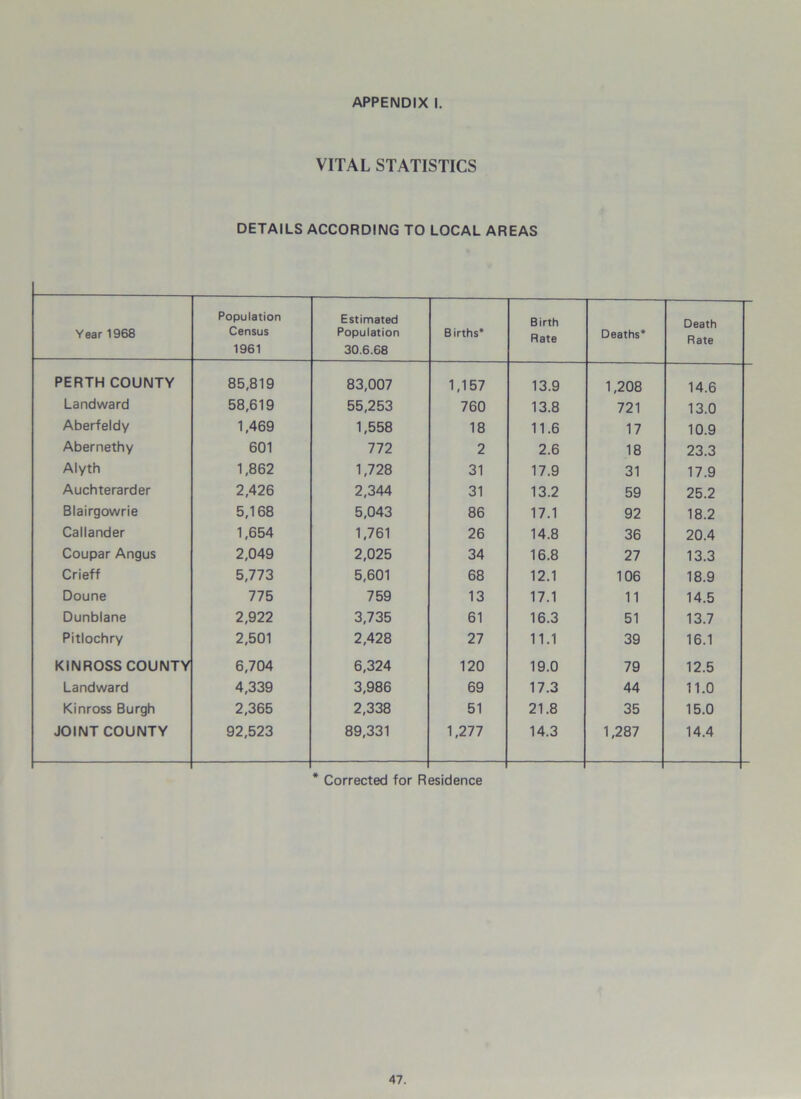 VITAL STATISTICS DETAILS ACCORDING TO LOCAL AREAS Year 1968 Population Census 1961 Estimated Population 30.6.68 Births* Birth Rate Deaths* Death Rate PERTH COUNTY 85,819 83,007 1,157 13.9 1,208 14.6 Landward 58,619 55,253 760 13.8 721 13.0 Aberfeldy 1,469 1,558 18 11.6 17 10.9 Abernethy 601 772 2 2.6 18 23.3 Alyth 1,862 1,728 31 17.9 31 17.9 Auchterarder 2,426 2,344 31 13.2 59 25.2 Blairgowrie 5,168 5,043 86 17.1 92 18.2 Callander 1,654 1,761 26 14.8 36 20.4 Coupar Angus 2,049 2,025 34 16.8 27 13.3 Crieff 5,773 5,601 68 12.1 106 18.9 Doune 775 759 13 17.1 11 14.5 Dunblane 2,922 3,735 61 16.3 51 13.7 Pitlochry 2,501 2,428 27 11.1 39 16.1 KINROSS COUNTY 6,704 6,324 120 19.0 79 12.5 Landward 4,339 3,986 69 17.3 44 11.0 Kinross Burgh 2,365 2,338 51 21.8 35 15.0 JOINT COUNTY 92,523 89,331 1,277 14.3 1,287 14.4 * Corrected for Residence